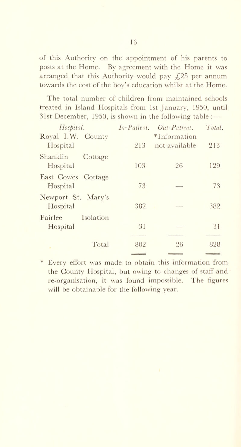 of this Authority on the appointment of his parents to posts at the Home. By agreement with the Home it was arranged that this Authority would pay £25 per annum towards the cost of the boy’s education whilst at the Home. The total number of children from maintained schools treated in Island Hospitals from 1st January, 1950, until 31st December, 1950, is shown in the following table :— Hospital. In-Patient. Out-Patient. Total. Royal I.W. County * Information Hospital 213 not available 213 Shanklin Cottage Hospital 103 26 129 East Cowes Cottage Hospital 73 — 73 Newport St. Mary’s Hospital 382 — 382 Fairlee Isolation Hospital 31 — 31 Total 802 26 828 * Every effort was made to obtain this information from the County Hospital, but owing to changes of staff and re-organisation, it was found impossible. The figures will be obtainable for the following year.