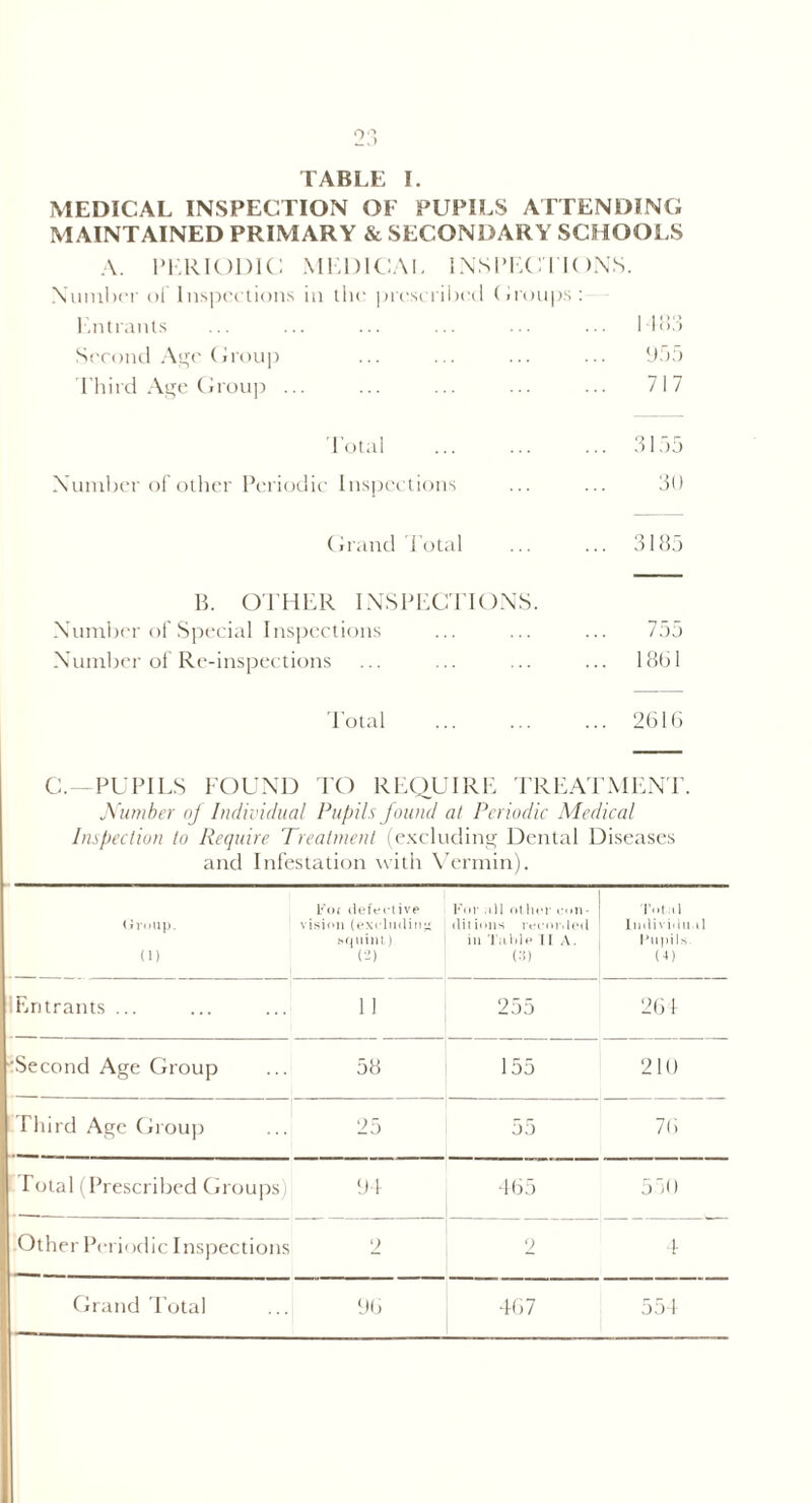 TABLE I. MEDICAL INSPECTION OF PUPILS ATTENDING MAINTAINED PRIMARY & SECONDARY SCHOOLS A. PERIODIC MEDICAL INSPECTIONS. Number of Inspections in the prescribed Croups : Entrants ... ... ... ... ... ... 1483 Second Age Croup ... ... ... ... 955 Third Age Group ... ... ... ... ... 717 Total ... ... ... 3155 Number of other Periodic Inspections ... ... 30 (fraud Total ... ... 3185 B. OTHER INSPECTIONS. Number of Special Inspections ... ... ... 755 Number of Re-inspections ... ... ... ... 1861 Total ... ... ... 2616 C.—PUPILS FOUND TO REQUIRE TREATMENT. Number of Individual Pupils found at Periodic Medical Inspection to Require Treatment (excluding Dental Diseases and Infestation with Vermin). For defective Group. vision (excluding .squint) (1) (2) For ill other cun• dit ions recorded in TaTde II A. (3) I'd) ;l 1 Imlivi'lu.tl I’upils. (4) (Entrants ... ... ... 11 255 264 ■Second Age Group ... 58 155 210 Third Age Group ... 25 55 76 Total (Prescribed Groups) 94 465 550 Other Periodic Inspections 2 2 4 Grand Total ... 96 467 554