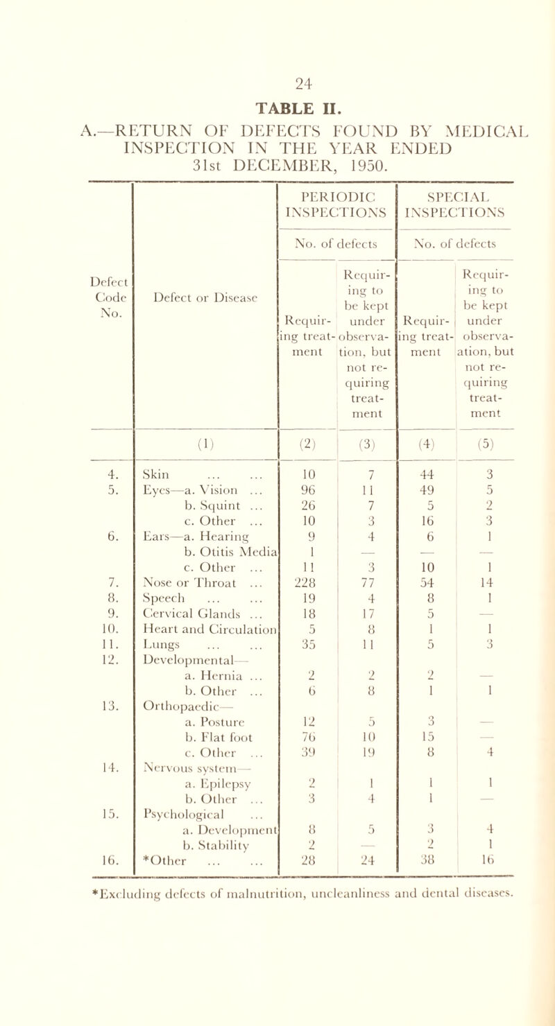 TABLE II. A.—RETURN OF DEFECTS FOUND BY MEDICAL INSPECTION IN THE YEAR ENDED 31st DECEMBER, 1950. PERIODIC INSPECTIONS SPECIAL INSPECTIONS No. of defects No. of defects Defect Code No. Defect or Disease Requir¬ ing treat¬ ment Requir¬ ing to be kept under observa¬ tion, but not re¬ quiring treat¬ ment Requir- ing treat¬ ment Requir¬ ing to be kept under observa- ation, but not re¬ quiring treat¬ ment (1) (2) (3) (4) (5) 4. Skin 10 7 44 3 5. Eyes—a. Vision ... 96 11 49 5 b. Squint ... 26 7 5 2 c. Other ... 10 3 16 3 6. Ears—a. Hearing 9 4 6 1 b. Otitis Media 1 — — — c. Other ... 11 3 10 1 7. Nose or Throat ... 228 77 54 14 8. Speech 19 4 8 1 9. Cervical Glands ... 18 17 5 — 10. Heart and Circulation 5 8 1 1 11. Lungs 35 11 5 3 12. Developmental a. Hernia ... 2 2 2 b. Other ... 6 8 i 1 13. Orthopaedic— a. Posture 12 5 3 b. Flat foot 76 10 15 — c. Other 39 19 8 4 14. Nervous system— a. Epilepsy 2 1 1 1 b. Other ... 3 4 1 — 15. Psychological a. Development 8 5 3 4 b. Stability 2 2 1 16. *Othcr 28 24 38 16 ^Excluding defects of malnutrition, uncleanliness and dental diseases.