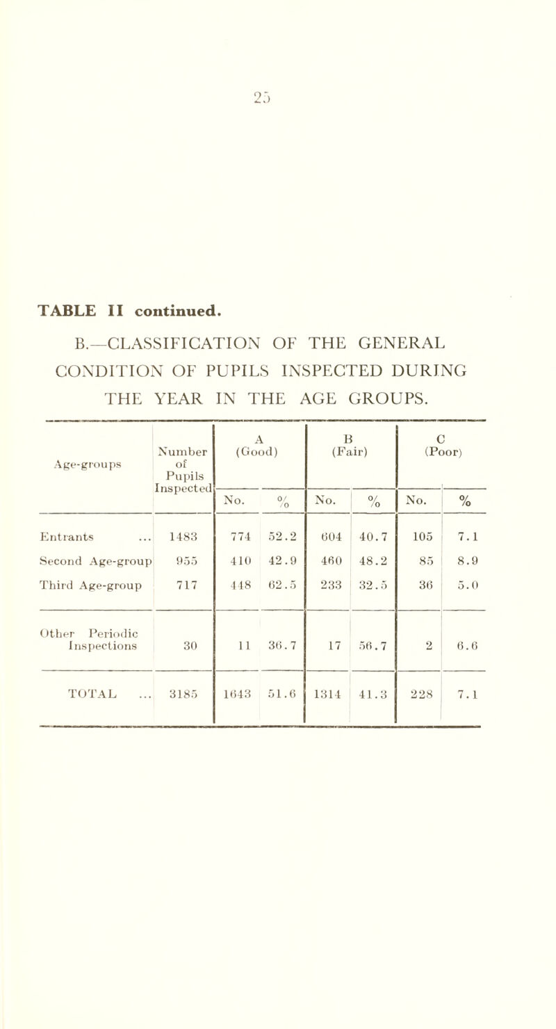 B.—CLASSIFICATION OF THE GENERAL CONDITION OF PUPILS INSPECTED DURING THE YEAR IN THE AGE GROUPS. Age-groups Number of Pupils Inspected A (Good) B (Fair) C (Poor) 1 No. 0/ 0 No. 0/ /o No. % Entrants 1483 774 52.2 004 40.7 105 7.1 Second Age-group 955 410 42.9 460 48.2 85 8.9 Third Age-group 717 448 02.5 233 32.5 36 5.0 Other Periodic Inspections 30 1 1 36.7 17 56.7 2 6.6