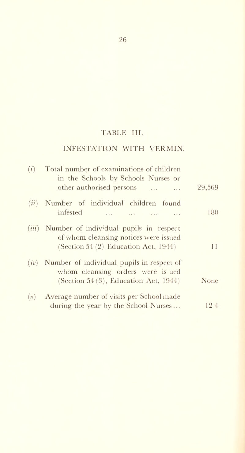 TABLE III. INFESTATION WITH VERMIN. (z) Total number of examinations of children in the Schools by Schools Nurses or other authorised persons ... ... 29,569 (ii) Number of individual children found infested ... ... ... ... 180 (iii) Number of indiv’dual pupils in respect of whom cleansing notices were issued (Section 54 (2) Education Act, 1944) 11 (iv) Number of individual pupils in respect of whom cleansing orders were is ued (Section 54(3), Education Act, 1944) None (v) Average number of visits per School made during the year by the School Nurses ... 12 4