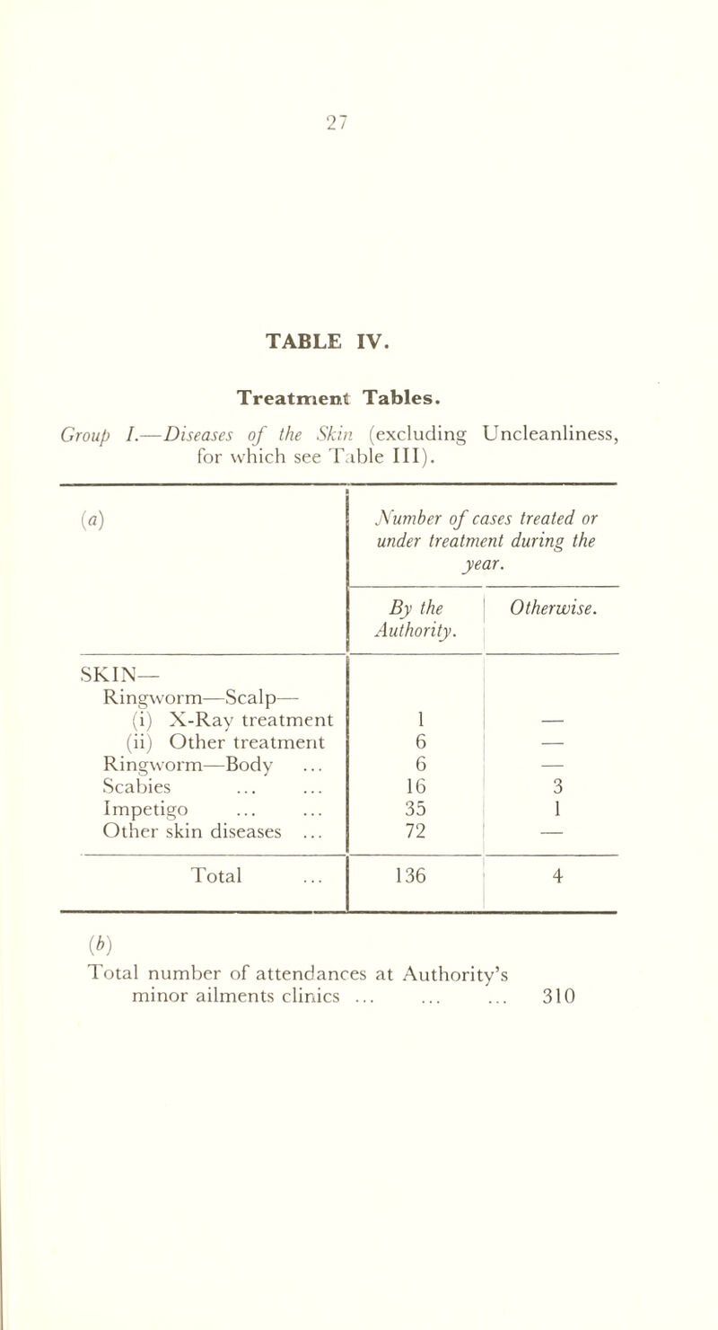 TABLE IV. Treatment Tables. Group I.—Diseases of the Skin (excluding Uncleanliness, for which see Table III). under treatment during the year. By the 1 Otherwise. Authority. SKIN— Ringworm—Scalp— (i) X-Ray treatment 1 (ii) Other treatment 6 — Ringworm—Body 6 — Scabies 16 3 Impetigo 35 1 Other skin diseases ... 72 — Total 136 4 (b) Total number of attendances at Authority’s minor ailments clinics ... ... ... 310