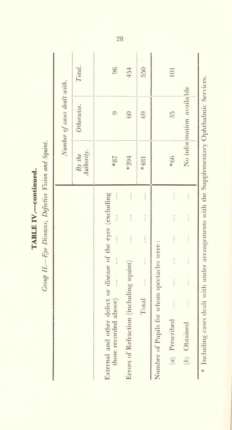 TABLE IV.—continued. Group II.—Eye Diseases, Defective Vision and Squint. V tS) rt v u & V -a V > o Q 2 C “O ■S-S ° O -a c a o u V — or KS O C X u <-> (U X tJ c ■3 bo _c -5 'o c c .2 u cb OS <u s~ O _ U, U3 c h £ Including cases dealt with under arrangements with the Supplementary Ophthalmic Services.