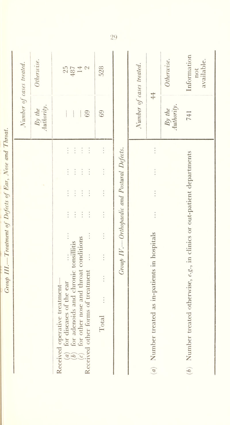 Group III.— Treatment of Defects of Ear, Nose and Throat. (■b) Number treated otherwise, e.g., in clinics or out-patient departments 741 Information not available.
