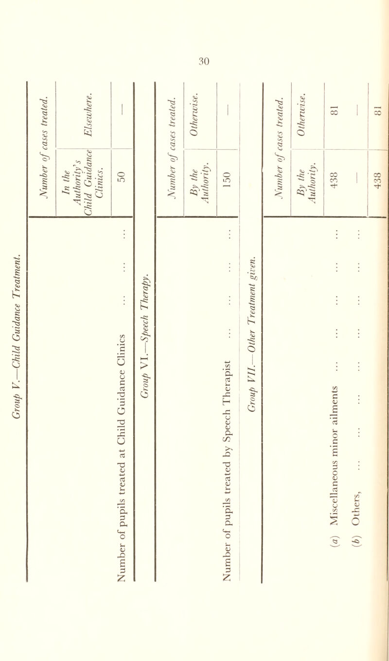 Group V.—Child Guidance Treatment. (a) Miscellaneous minor ailments ... ... ... ... ... I 438