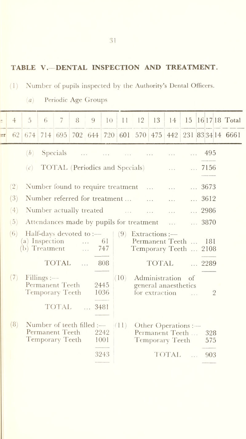 TABLE V.— DENTAL INSPECTION AND TREATMENT. (1) Number of pupils inspected by the Authority’s Dental Officers. a\ Periodic Age Groups ; 4 5 6 7 8 9 10 11 12 13 14 15 16 17 18 Total sr 62 674 714 695 702 644 720 601 570 475 442 231 83 34 14 6661 [b) Specials 495 if) TOTAL (Periodics and Specials) 7156 70 , Number found to require treatment 3673 (3) Number referred for treatment . 3612 (4) Number actually treated 2986 (5) Attendances made by pupils for treatment 3870 (6) Half-days devoted to : — (9) Extractions :— (a) Inspection 61 Permanent Teeth ... 181 (b) Treatment 747 Temporary Teeth ... 2108 TOTAL ... 808 TOTAL 2289 (7) Fillings GO, Administration of Permanent Teeth 2445 general anaesthetics Temporary Teeth 1036 for extraction 2 TOTAL 3481 (8) Number of teeth fillec 1 Ml) Other Operations ■ Permanent Teeth 2242 Permanent Teeth 328 Temporary Teeth 1001 Temporary Teeth 575