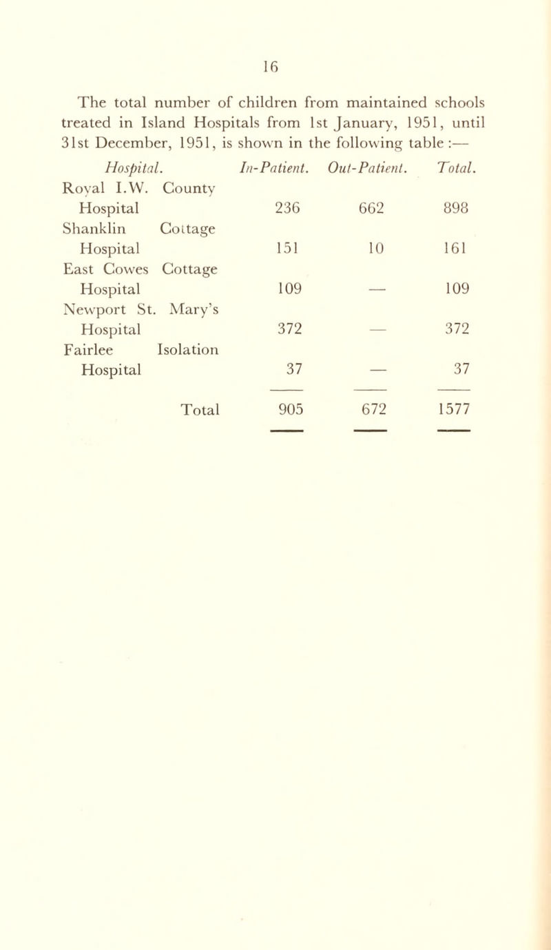 The total number of children from maintained schools treated in Island Hospitals from 1st January, 1951, until 31st December, 1951, is shown in the following table :— Hospital. Royal I.W. County Hospital Shanklin Cottage Hospital East Cowes Cottage Hospital Newport St. Mary’s Hospital Fairlee Isolation Hospital atient. Out-Patient. Total. 236 662 898 151 10 161 109 — 109 372 — 372 37 — 37 905 672 1577 Total