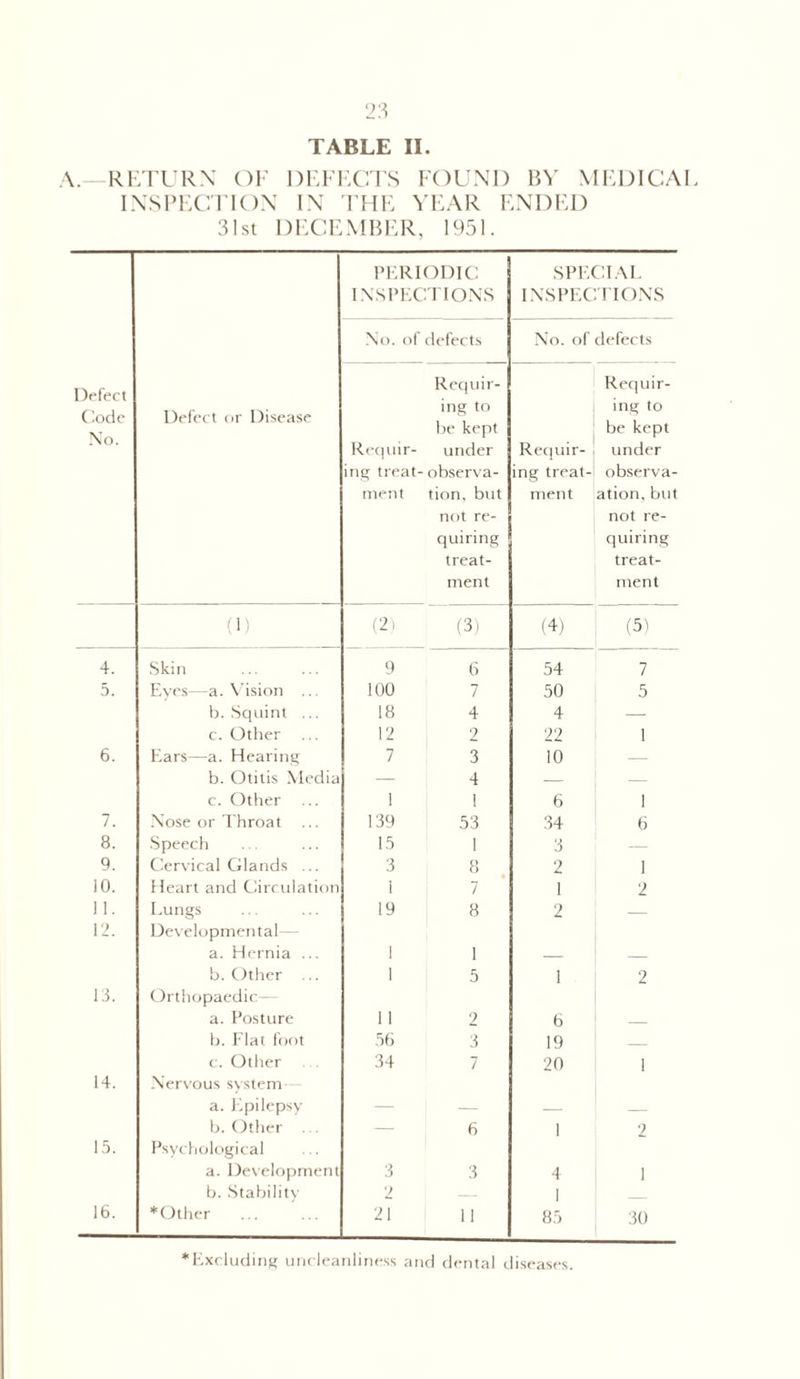 A.—RETURN OF DEFECTS FOUND BY MEDICAL INSPECTION IN THE YEAR ENDED 31st DECEMBER, 1951. PERIODIC INSPECTIONS SPECIAL INSPECTIONS No. of defects No. of defects Defect Code No. Defect or Disease Requir¬ ing treat¬ ment Requir¬ ing to be kept under observa¬ tion, but not re¬ quiring treat¬ ment Requir¬ ing treat¬ ment Requir¬ ing to be kept under observa- ation, but not re¬ quiring treat¬ ment (1) (2) (3) (4) (5) 4. Skin 9 6 54 7 5. Eyes—a. Vision .. 100 7 50 5 b. Squint ... 18 4 4 — c. Other 12 2 22 1 6. Ears—a. Hearing 7 3 10 — b. Otitis Media — 4 — c. Other ... 1 1 6 1 7. Nose or Throat ... 139 53 34 6 8. Speech 15 1 3 — 9. Cervical Glands ... 3 8 2 i 10. Heart and Circulation 1 7 1 2 11. Lungs 19 8 2 — 12. Developmental— a. Hernia ... 1 1 b. Other ... 1 5 1 2 13. Orthopaedic - a. Posture 11 2 6 b. Flat foot 56 3 19 c. Other . . 34 7 20 1 14. Nervous system a. Epilepsy b. Other ... — 6 1 2 15. Psychological a. Development 3 3 4 1 16. b. Stability * Other ... 2 21 11 1 85 30 * Excluding uncleanliness and dental diseases.