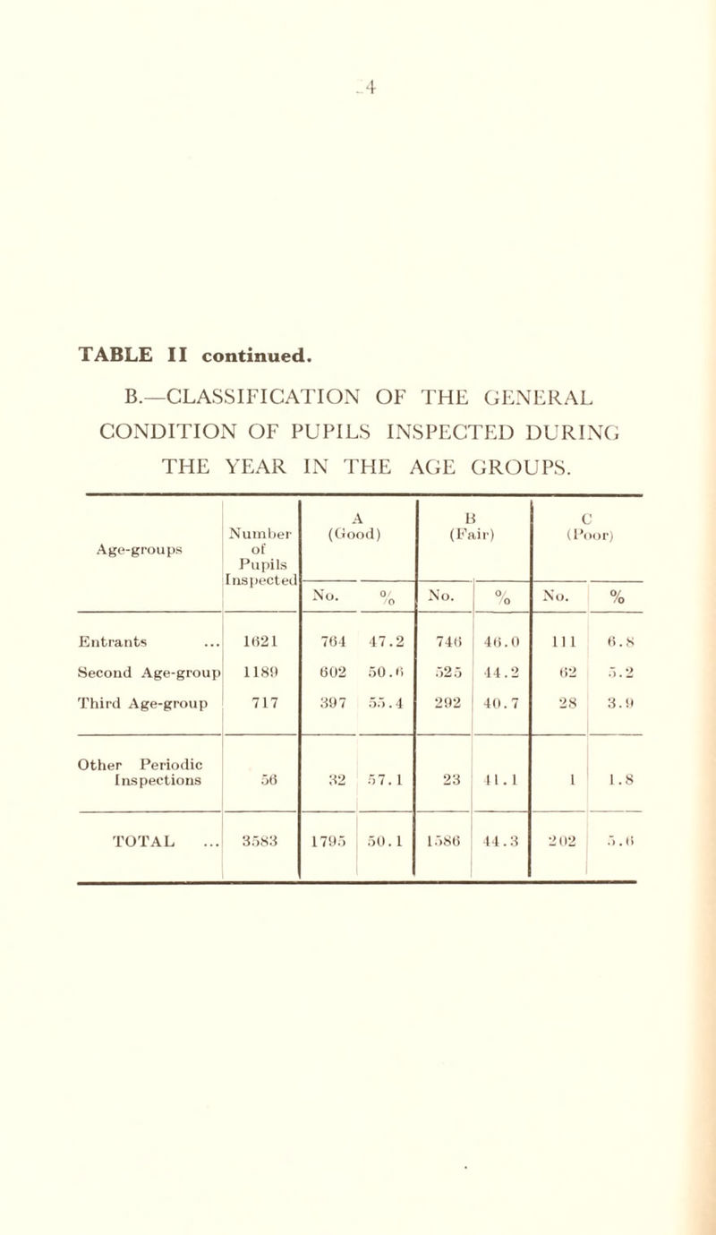 B.—CLASSIFICATION OF THE GENERAL CONDITION OF PUPILS INSPECTED DURING THE YEAR IN THE AGE GROUPS. Age-groups Number of Pupils Inspected A (Good) B (Fair) C (Poor) No. 0 o 2 0 o No. 0/ /o Entrants 1021 764 17.2 746 46.0 11 1 6.8 Second Age-group 1189 602 50.6 525 44.2 62 5.2 Third Age-group 717 397 55.4 292 1 40.7 28 3.9 Other Periodic Inspections 56 32 57. 1 23 41.1 1 1.8 TOTAL 3583 1795 50. 1 1586 44.3 202 5.0