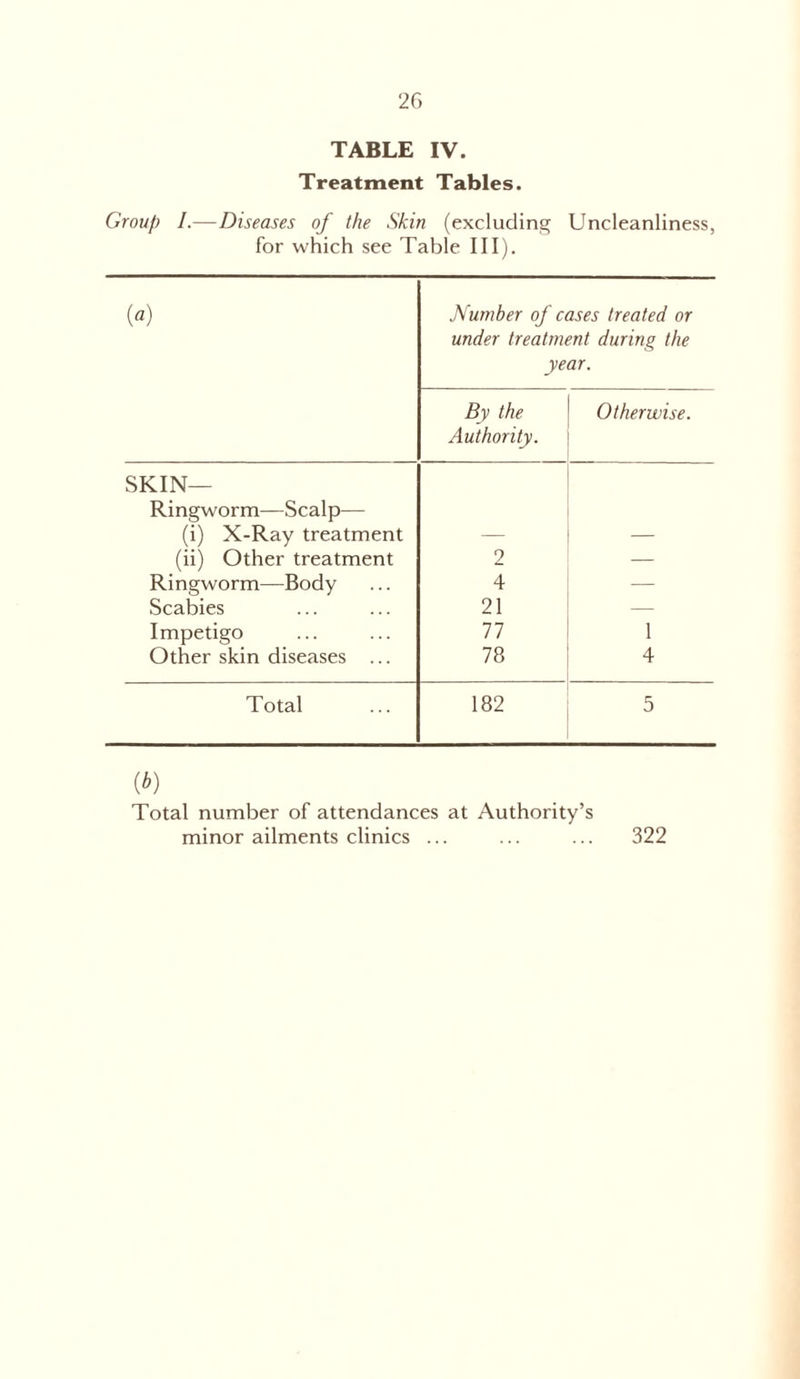 2G TABLE IV. Treatment Tables. Group /.—Diseases of the Skin (excluding Uncleanliness, for which see Table III). («) Number of cases treated or under treatment during the year. By the Authority. Otherwise. SKIN— Ringworm—Scalp— (i) X-Ray treatment (ii) Other treatment 2 — Ringworm—Body 4 — Scabies 21 — Impetigo 77 1 Other skin diseases ... 78 4 Total 182 5 (b) Total number of attendances at Authority’s minor ailments clinics ... ... ... 322