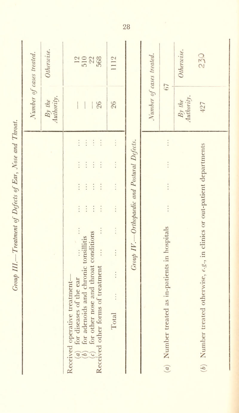 Group III.— Treatment of Defects of Ear, Nose and Throat. £ 5 <o J3 K. cq CM O CM CO —< —« CM (£> m m CM CM C C G u-, p C G O -*-» G C u V -*-» c3 ■*-* G C O Qj c G r— E _g 4-J -*-» u T3 V T3 C w C c3 Gh o3 V o C C C/2 '0 V 'X C/2 O C3 C ii U r- ^ C/3 , i , - -h ^ P G Cu s- G G w Oc5c5cS o TJ T3 <U CJ > ^^2 G > 2 U <u cS <u u OJ H ~5 . <o ’“S <3 C G *a G 'V ■+-> a t: Cj c3 <U s 3 2 Authority. (b) Number treated otherwise, e.g., in clinics or out-patient departments 427