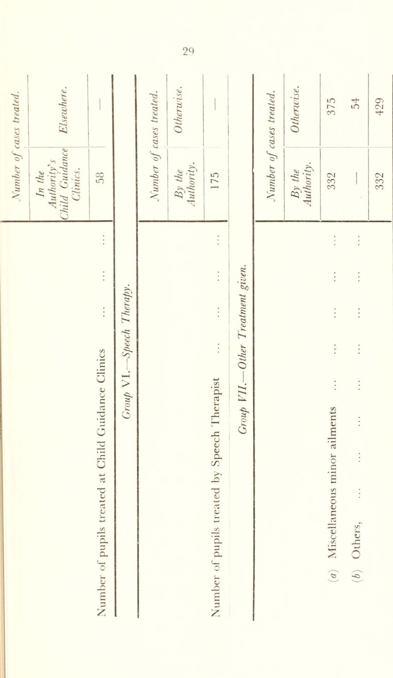 Number of cases treated. 2Q (a) Miscellaneous minor ailments ... .,. ... ... ... 332 375