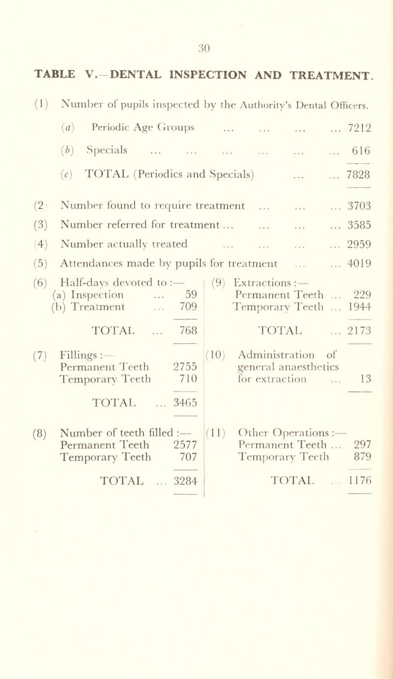 TABLE V. DENTAL INSPECTION AND TREATMENT. (1) Number of pupils inspected by the Authority’s Dental Officers. (a) Periodic Age Groups ... ... ... ... 7212 (b) Specials ... ... ... ... ... ... 616 (c) TOTAL (Periodics and Specials) ... ... 7828 (2 Number found to require treatment 3703 (3) Number referred for treatment . . . 3585 (4) Number actually treated 2959 (5) Attendances made by pupils for treatment 4019 (6) Half-days devoted to :— (9) Extractions (a) Inspection 59 Permanent Teeth ... 229 (b) Treatment ... 709 Temporary Teeth ... 1944 TOTAL ... 768 TOTAL 2173 (7) Fillings (10) Administration of Permanent Teeth 2755 general anaesthetics Temporary Teeth 710 for extraction 13 TOTAL ... 3465 (8) Number of teeth filled :— HD Other Operations :— Permanent Teeth 2577 Permanent Teeth ... 297 Temporary Teeth 707 Temporary Teeth 879 TOTAL ... 3284 TOTAL 1176 — —