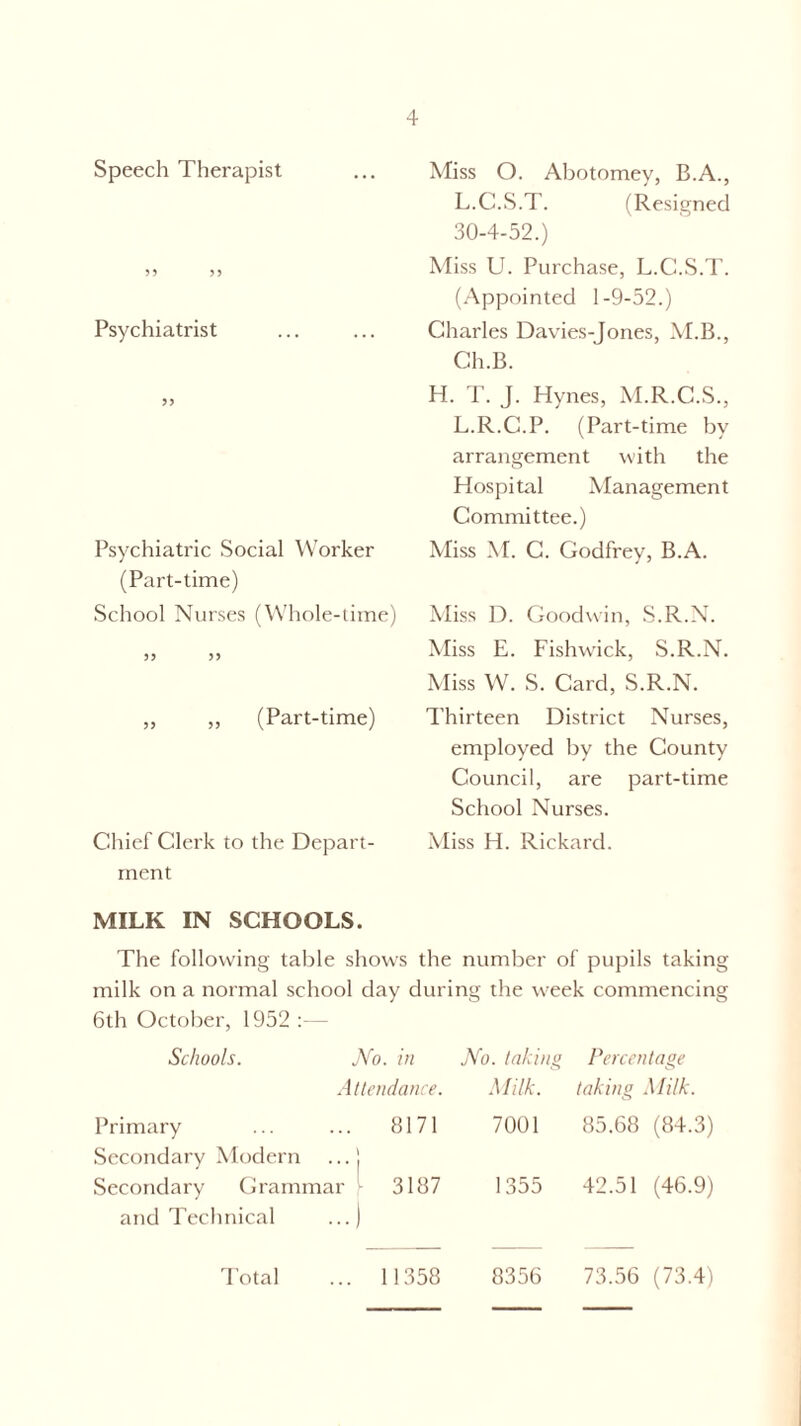 Speech Therapist 33 33 Psychiatrist 33 Psychiatric Social Worker (Part-time) School Nurses (Whole-time) 33 33 ,, ,, (Part-time) Chief Clerk to the Depart¬ ment Miss O. Abotomey, B.A., L.C.S.T. (Resigned 30-4-52.) Miss U. Purchase, L.C.S.T. (Appointed 1-9-52.) Charles Davies-Jones, M.B., Ch.B. H. T. J. Hynes, M.R.C.S., L.R.C.P. (Part-time by arrangement with the Hospital Management Committee.) Miss M. C. Godfrey, B.A. Miss D. Goodwin, S.R.N. Miss E. Fishwick, S.R.N. Miss W. S. Card, S.R.N. Thirteen District Nurses, employed by the County Council, are part-time School Nurses. Miss H. Rickard. MILK IN SCHOOLS. The following table shows the number of pupils taking milk on a normal school day during the week commencing 6th October, 1952 :— Schools. No. in No. taking Percentage * A t tendance. Milk. taking Milk. Primary Secondary Modern . 8171 * 1 7001 85.68 (84.3) Secondary Grammar and Technical 3187 • ) 1355 42.51 (46.9) Total . 11358 8356 73.56 (73.4)