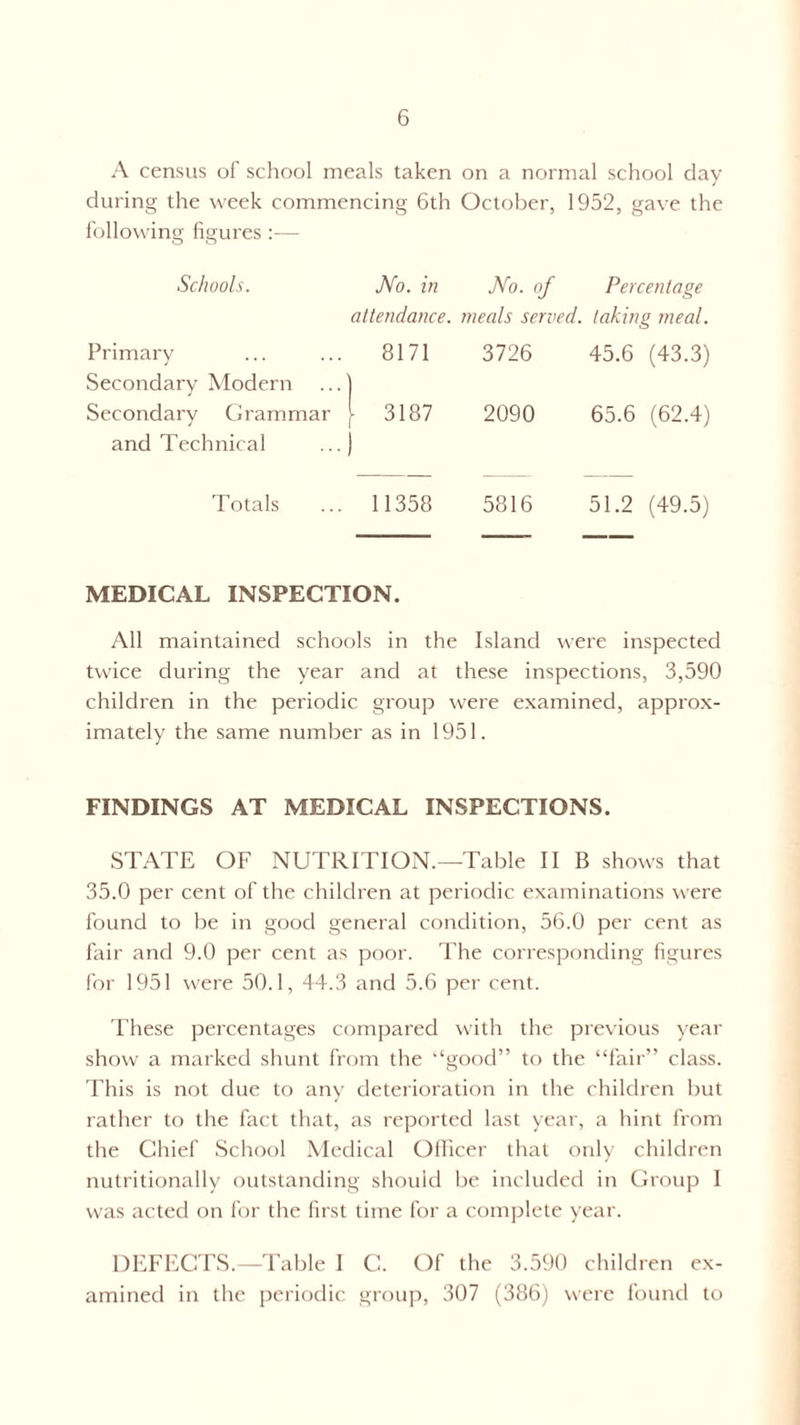 A census of school meals taken on a normal school clay during the week commencing 6th October, 1952, gave the following figures :— Schools. No. in No. of Percentage attendance. meals served, taking meal. Primary 8171 3726 45.6 (43.3) Secondary Modern ) Secondary Grammar \ 3187 2090 65.6 (62.4) and Technical ) Totals 11358 5816 51.2 (49.5) MEDICAL INSPECTION. All maintained schools in the Island were inspected twice during the year and at these inspections, 3,590 children in the periodic group were examined, approx¬ imately the same number as in 1951. FINDINGS AT MEDICAL INSPECTIONS. STATE OF NUTRITION.—Table II B shows that 35.0 per cent of the children at periodic examinations were found to be in good general condition, 56.0 per cent as fair and 9.0 per cent as poor. The corresponding figures for 1951 were 50.1, 44.3 and 5.6 per cent. These percentages compared with the previous year show a marked shunt from the ‘‘good” to the “fair” class. This is not due to any deterioration in the children but rather to the fact that, as reported last year, a hint from the Chief School Medical Officer that only children nutritionally outstanding should be included in Group I was acted on for the first time for a complete year. DEFECTS.—Table 1 C. Of the 3.590 children ex¬ amined in the periodic group, 307 (386) were found to