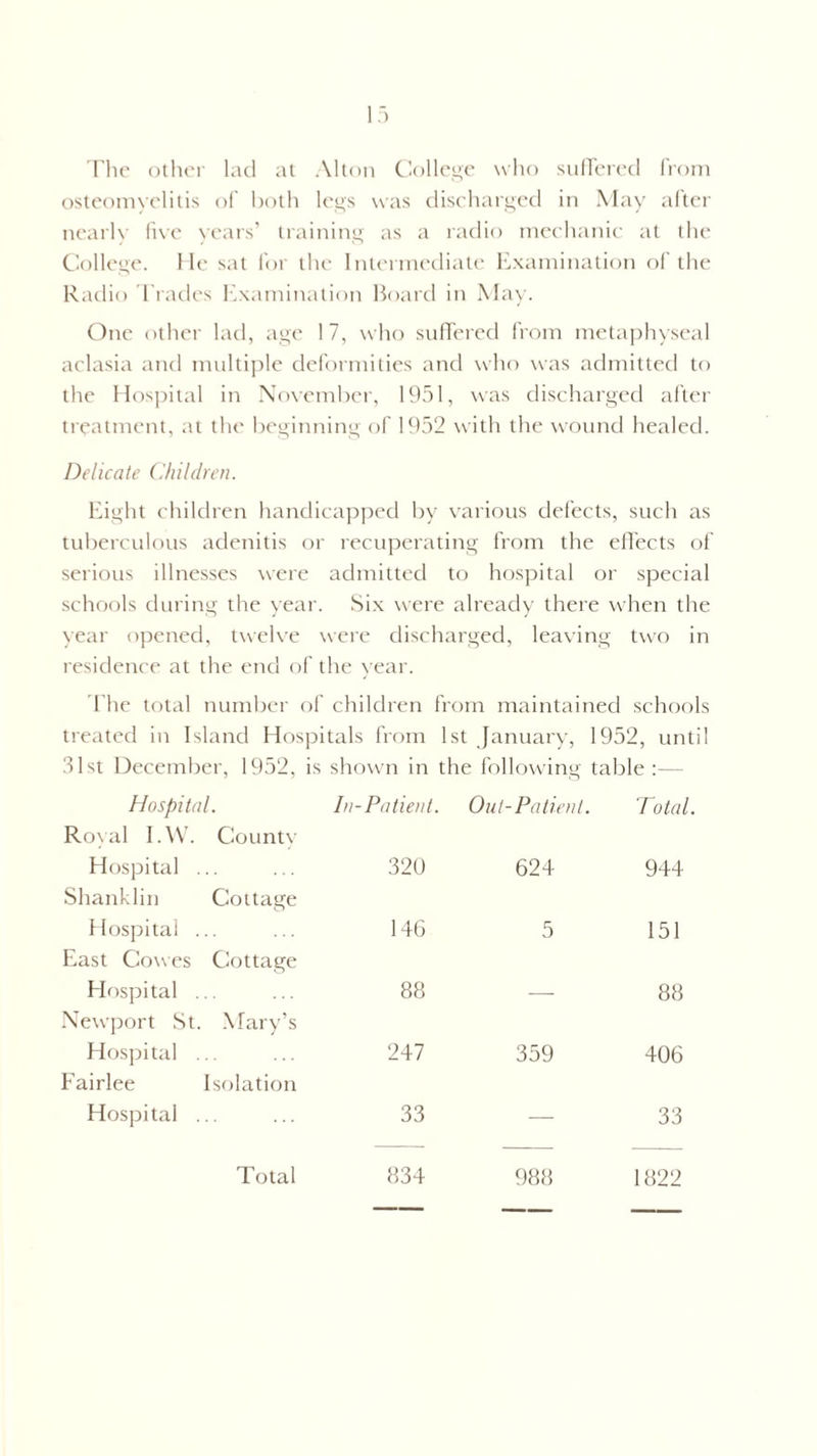 The other lad at Alton College who suffered from osteomyelitis of both legs was discharged in May after nearly five years’ training as a radio mechanic at the College. He sat for the Intermediate Examination of the Radio Trades Examination Board in May. One other lad, age 1 7, who suffered from metaphyseal aclasia and multiple deformities and who was admitted to the Hospital in November, 1951, was discharged after treatment, at the beginning of 1952 with the wound healed. Delicate Children. Eight children handicapped by various defects, such as tuberculous adenitis or recuperating from the effects of serious illnesses were admitted to hospital or special schools during the year. Six were already there when the year opened, twelve were discharged, leaving two in residence at the end of the year. The total number of children from maintained schools treated in Island Hospitals from 1st January, 1952, until 31st December, 1952, is shown in the following table Hospital. Royal I.W. County Hospital ... Shanklin Cottage Hospital ... East Cowes Cottage Hospital ... Newport St. Mary’s Hospital ... Eairlee Isolation Hospital ... °atient. Out-Patient. Toted. 320 624 944 146 5 151 88 — 88 247 359 406 33 — 33 834 988 1822 Total