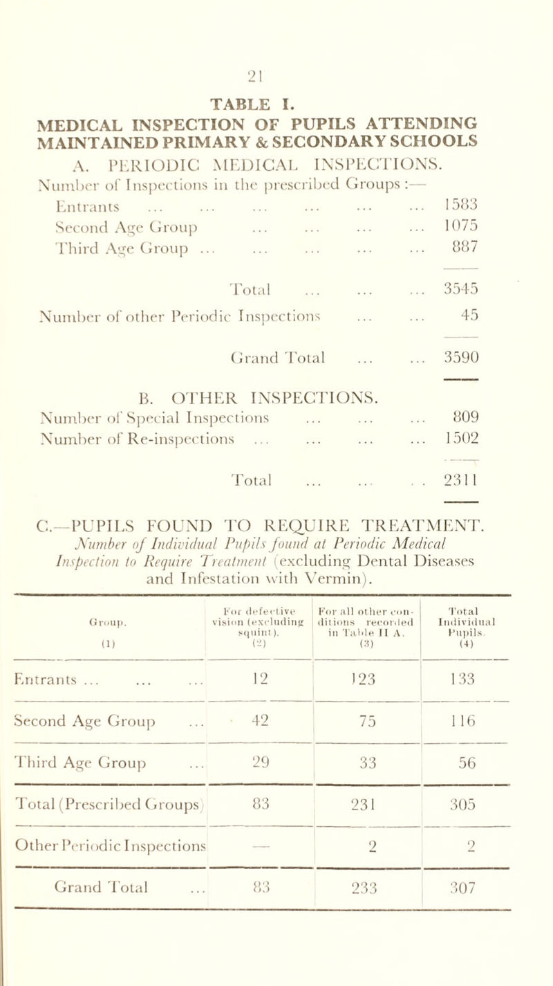 TABLE I. MEDICAL INSPECTION OF PUPILS ATTENDING MAINTAINED PRIMARY & SECONDARY SCHOOLS A. PERIODIC MEDICAL INSPECTIONS. Number of Inspections in the prescribed Groups:— Entrants ... ... ... ... ••• ••• 1583 Second Age Group ... ... ... 1075 Third Age Group ... ... ... ... ... 887 Total ... ... ... 3545 Number of other Periodic Inspections ... ... 45 Grand Total ... ... 3590 B. OTHER INSPECTIONS. Number of Special Inspections ... ... ... 809 Number of Re-inspections ... ... ... ... 1502 Total .2311 C.—PUPILS FOUND TO REQUIRE TREATMENT. Number of Individual Pupils found at Periodic Medical Inspection to Require Treatment (excluding Dental Diseases and Infestation with Vermin). For defective Group. vision (excluding squint). (1) (2) For all other con¬ ditions recorded in Table II A. (3) Total Individual Pupils (4) Entrants ... ... ... 12 123 133 Second Age Group ... 42 75 116 Third Age Group ... 29 33 56 Total (Prescribed Groups); 83 231 305 Other Periodic Inspections 2 2 Grand Total ... 83 233 307