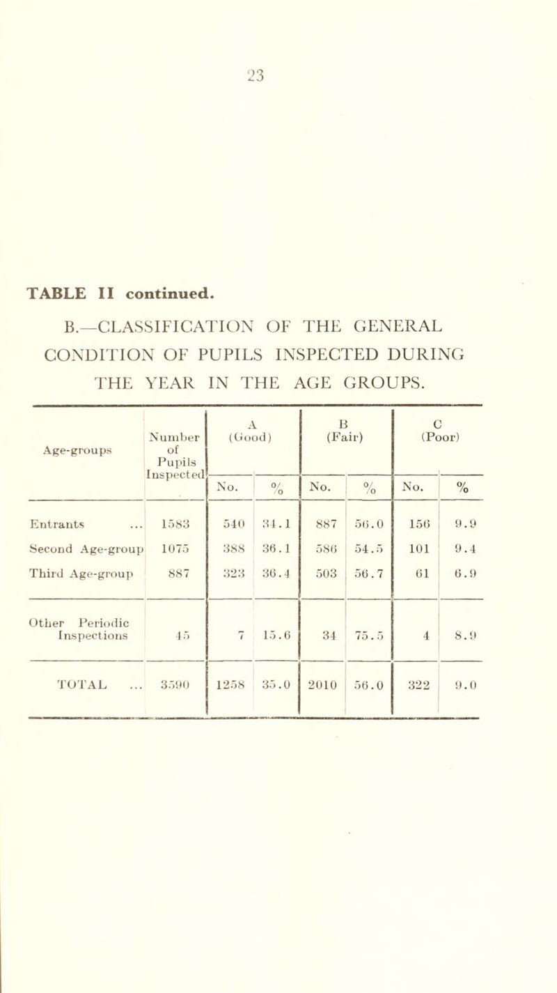 TABLE II continued. B.—CLASSIFICATION OF THE GENERAL CONDITION OF PUPILS INSPECTED DURING THE YEAR IN THE AGE GROUPS. Age-groups Number of Pupils Inspected A (Good) B (Fair) C (Poor) No. 0/ /o N'o. % No. % Entrants 1583 540 34.1 887 56.0 156 9.9 Second Age-group 1075 388 36.1 586 54.5 101 9.4 Third Age-group 887 323 36.4 503 56.7 61 6.9 Other Periodic Inspections 45 7 15.6 34 75.5 4 8.9 TOTAL 3590 1258 35.0 2010 56.0 322 9.0