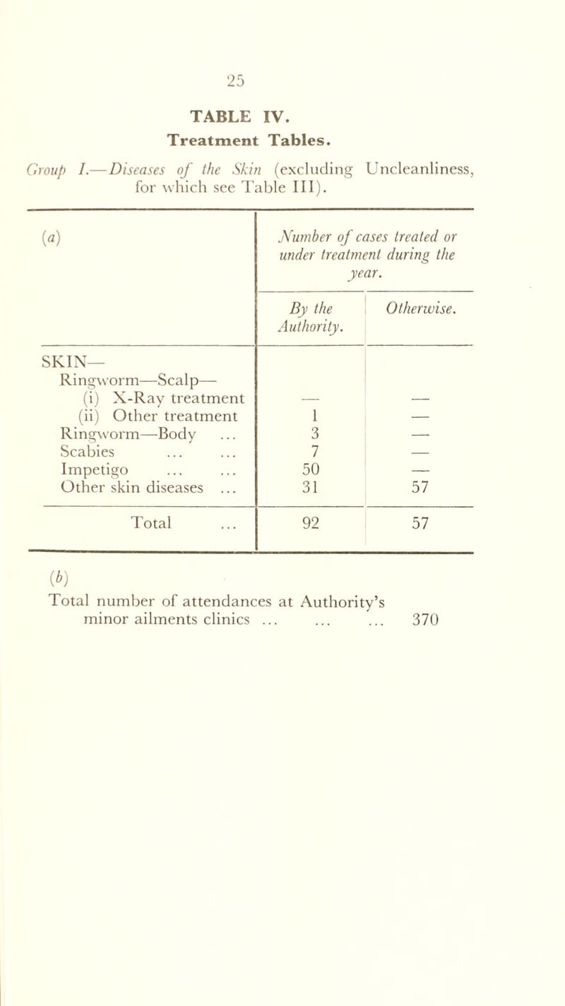 TABLE IV. Treatment Tables. Group I.—Diseases of the Skin (excluding Uncleanliness, for which see Table III). («) Number of cases treated or under treatment during the year. By the Authority. Otherwise. SKIN— Ri ngworm—S cal p— (i) X-Ray treatment — — (ii) Other treatment 1 — Ringworm—Body 3 — Scabies 7 — Impetigo 50 — Other skin diseases ... 31 57 Total 92 57 (b) Total number of attendances at Authority’s minor ailments clinics ... ... ... 370