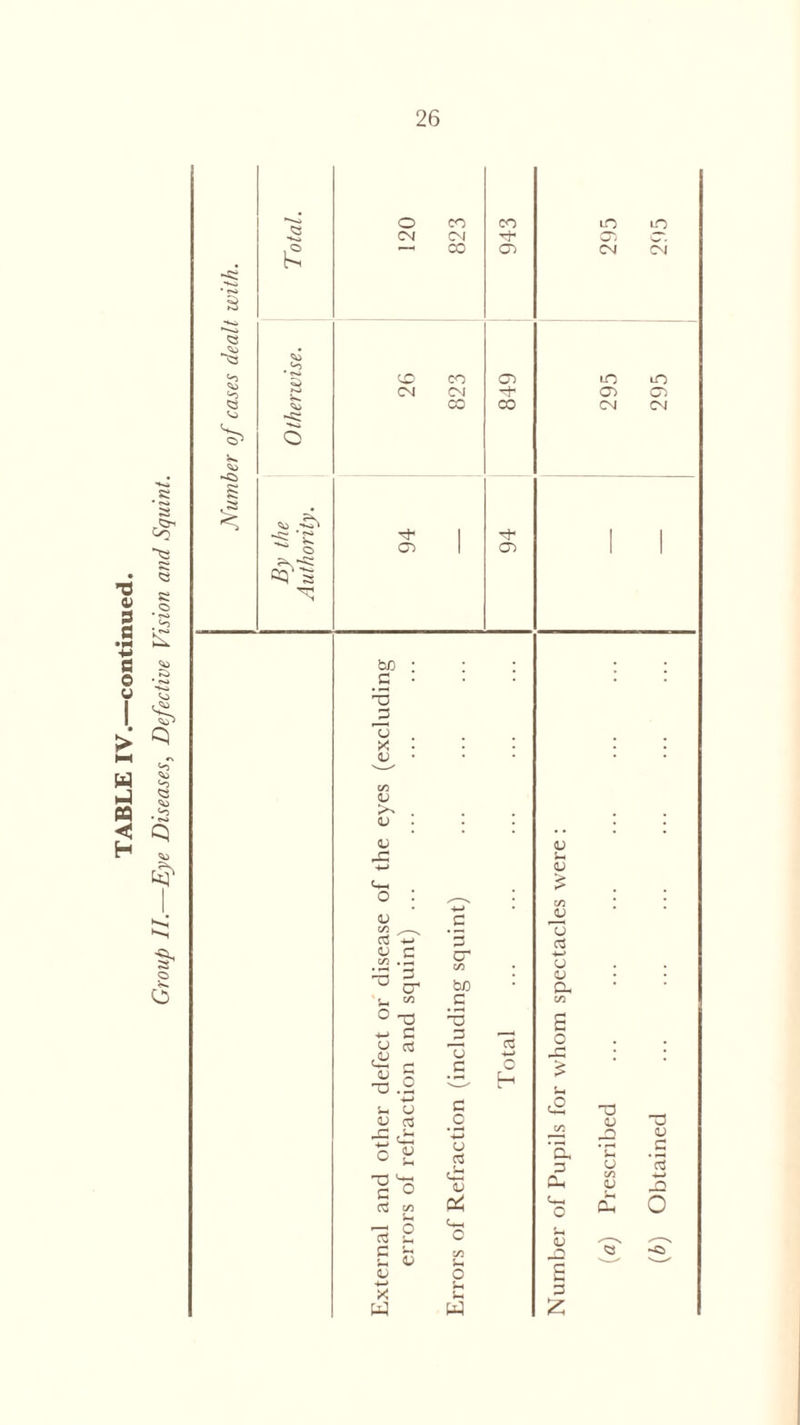 TABLE IV.—continued. Group II.—Eye Diseases, Defective Vision and Squint. <3 S i. o CO CO lO iO CM CM Cj) 5 CO 05 CM CM *1 CM CM 05 05 co CO CM CM o 1 1 1 - o cr> 1 05 1 1 be ; C • • • O 3 T5 X . cj • v— wo CJ CJ • • <L> V „c u -*-> <u Uh £ o : V c JJ cj c3 a 8.S cr C/3 u ^ O' bo CJ Oh fc. « C C/3 ° O s +J c 3 £ * u c3 +-» _c 0=i c* c o > -n .2 h U w ^ O c a -a <L> cj c wo ‘EL 3 Oh Uh o CJ 0 _C o ^ -13 ^ C ° <3 c/i -4-* o (3 ch CJ o *C o wo CJ Sm Ph V .£ 3 ■4-* 0 « £ <+-l O u C r P) <3 -Cl •« Sh v—** v—/ Cj o £ -<-» X tn U 3 w W 2