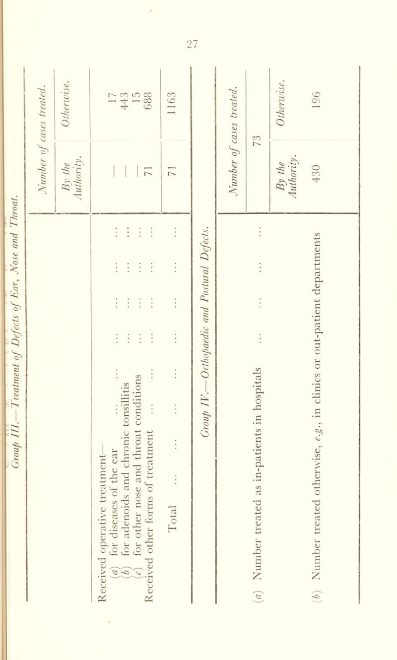 Group III.— Treatment of Defects of Ear, Nose and I hroat. O3 <3 <o <3 co lo co — tJ- — CO Tf CD c c c c B u CJ -*-> w rt c 'c C CJ $_ c p p C3 i— w w V rt CJ CJ C rj <D u r~ ■*-> C £ '— c5 <l> C JS o o v: C :5 C CJ qj o ^ p ^ 5^ c fo rc a;. *33 u a; Pi TJ <o ^ ^'33 cj <U CO <£> o H o Q 'o o -<3 $3 <3 ^2 *3 o O <o <*> <o <o -C5 £ CO r^- <*D O'* <3 si c c mV ’-*-> c3 Qh D CJ 4-J a v v n £ (A) Number treated otherwise, e.g., in clinics or out-patient departments 430