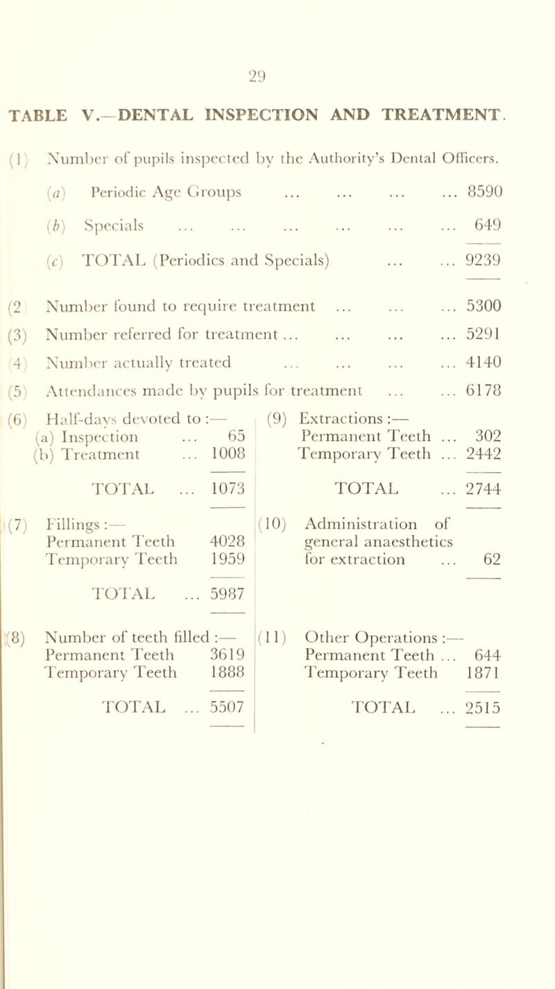 TABLE V.—DENTAL INSPECTION AND TREATMENT (1' Number of pupils inspected by the Authority’s Dental Officers. (a) Periodic Age Groups ... ... ... ... 8590 (b) Specials ... ... ... ... ... ... 649 (c) TOTAL (Periodics and Specials) ... ... 9239 (2 Number found to require treatment 5300 (3) Number referred for treatment . 5291 4) Number actually treated 4140 (5) Attendances made by pupils for treatment 6178 (6) Half-days devoted to — (9) Extractions :— (a) Inspection 65 Permanent Teeth ... 302 (b) Treatment 1008 Temporary Teeth ... 2442 TOTAL ... 1073 TOTAL 2744 (7) Fillings:— (10) Administration of Permanent Teeth 4028 general anaesthetics Temporary Teeth 1959 for extraction 62 TOTAL 5987 :(8) Number of teeth fillec (ID Other Operations Permanent Teeth 3619 Permanent Teeth ... 644 Temporary Teeth 1888 Temporary Teeth 1871 TOTAL ... 2515 TOTAL ... 5507