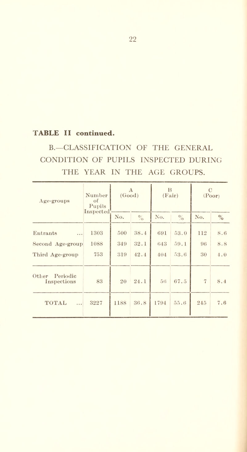TABLE II continued. B.—CLASSIFICATION OF THE GENERAL CONDITION OF PUPILS INSPECTED DURING THE YEAR IN THE AGE GROUPS. Age-groups Number of Pupils Inspected A (Good) B (Fair) c (Poor) No. 0/ 0 No. 0/ , o No. o/ /o Entrants 1303 500 38.4 691 53.0 112 8.6 Second Age-group 1088 349 32.1 043 59.1 96 8.8 Third Age-group 753 319 42.4 404 53.0 30 4.0 Other Periodic Inspections 83 20 24.1 50 07.5 7 8.4 TOTAL 3227 1188 30.8 1794 5.*). () 245 7.6