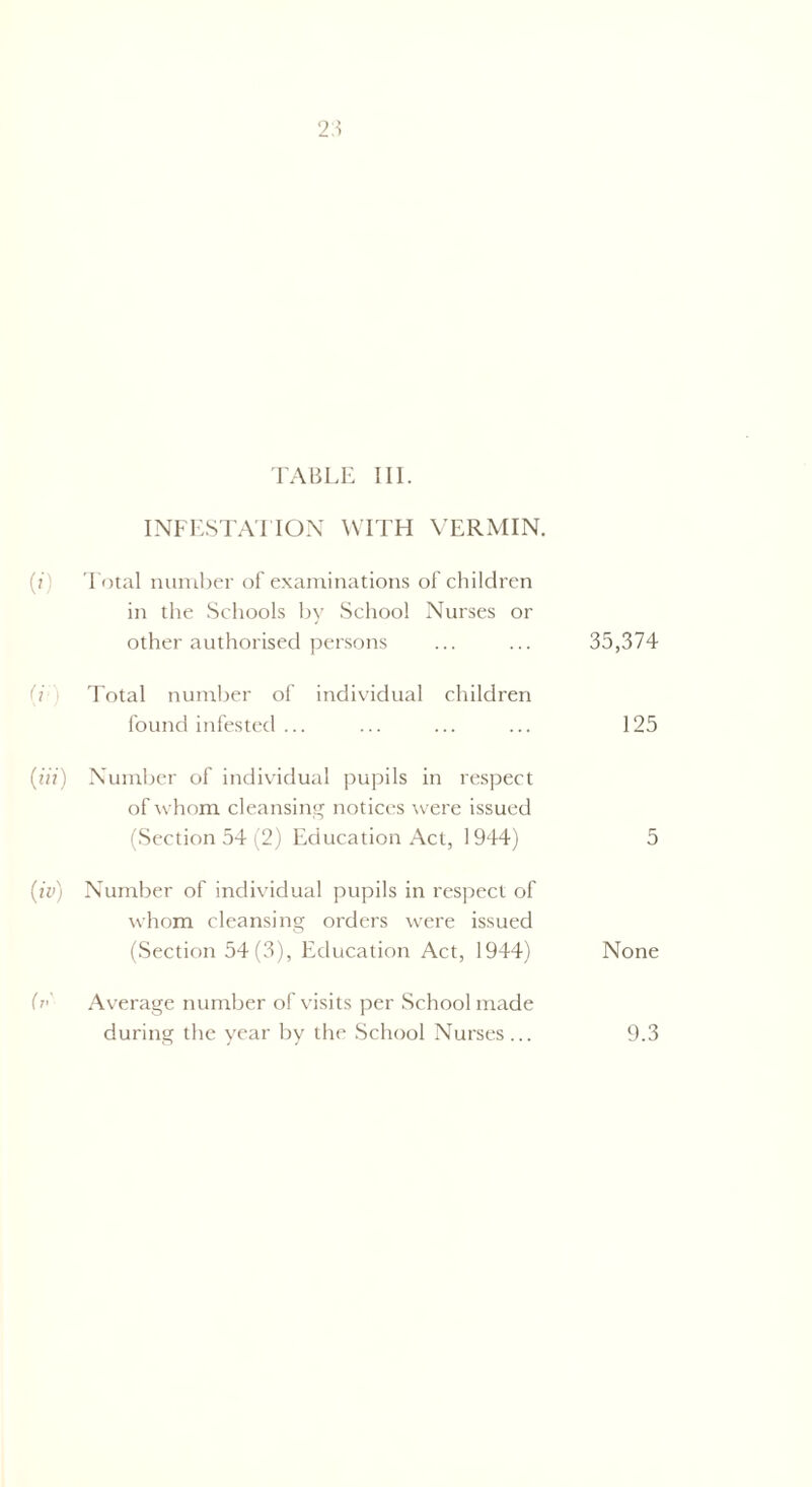 TABLE III. INFESTATION WITH VERMIN. (i Total number of examinations of children in the Schools by School Nurses or other authorised persons ... ... 35,374 (i Total number of individual children found infested ... ... ... ... 125 (iii) Number of individual pupils in respect of whom cleansing notices were issued (Section 54 (2) Education Act, 1944) 5 («') Number of individual pupils in respect of whom cleansing orders were issued (Section 54 (3), Education Act, 1944) None (V Average number of visits per School made during the year by the School Nurses... 9.3