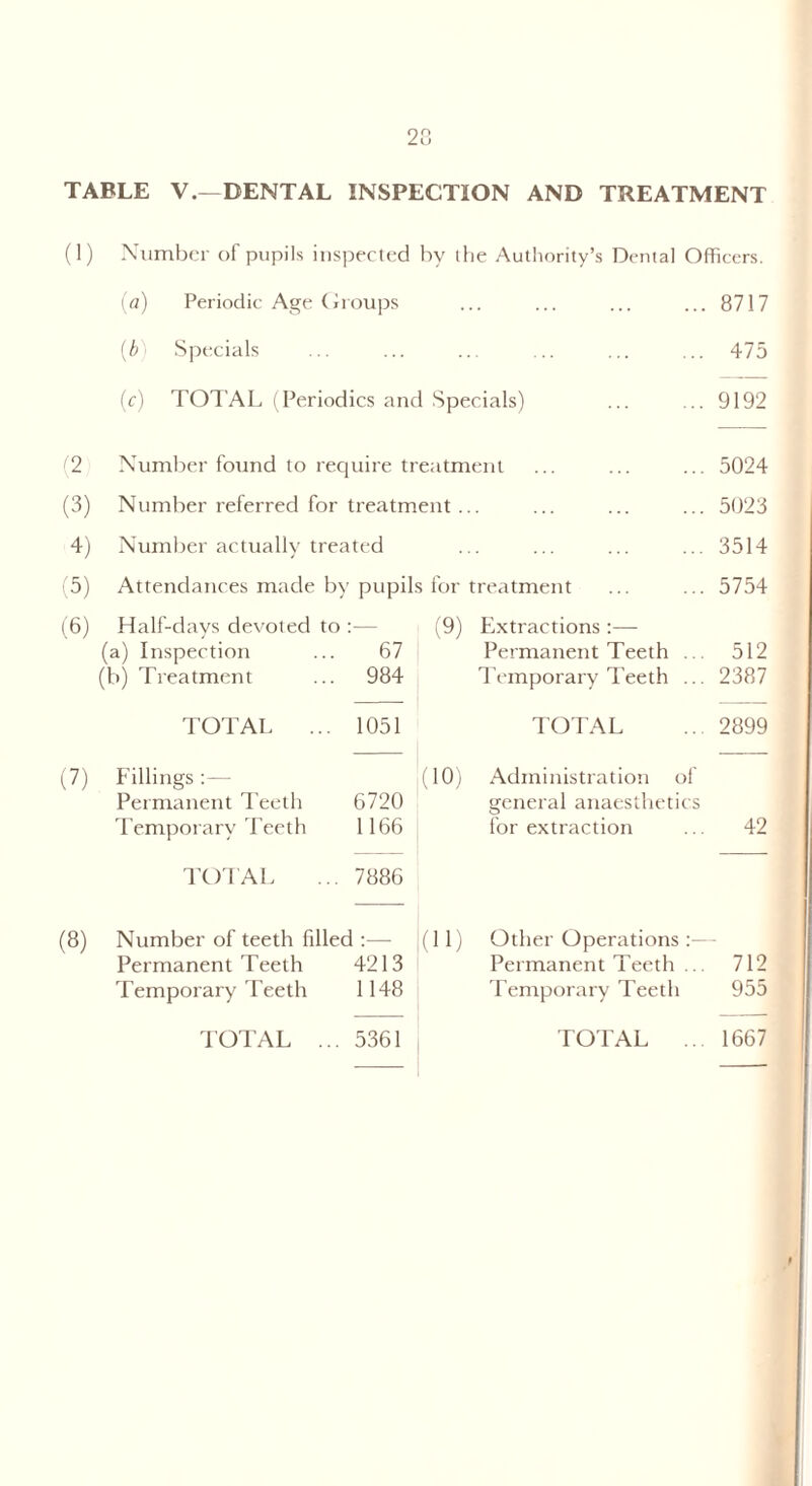 23 TABLE V.—DENTAL INSPECTION AND TREATMENT (1) Number of pupils inspected by the Authority’s Dental Officers. (a) Periodic Age Groups ... ... ... ... 8717 (b) Specials ... ... ... ... ... ... 475 (c) TOTAL (Periodics and Specials) ... ... 9192 (2 Number found to require treatment ... ... ... 5024 (3) Number referred for treatment. 5023 4) Number actually treated 3514 (5) Attendances made by pupils for treatment 5754 (6) Half-days devoted to : ;- (9) Extractions :— (a) Inspection 67 Permanent Teeth ... 512 (b) Treatment 984 Temporary Teeth ... 2387 TOTAL ... 1051 TOTAL 2899 (7) Fillings :—■ (10) Administration of Permanent Teeth 6720 general anaesthetics Temporary Teeth 1166 for extraction 42 TOTAL 7886 (8) Number of teeth filled [ |(H) Other Operations Permanent Teeth 4213 Permanent Teeth ... 712 Temporary Teeth 1148 Temporary Teeth 955 TOTAL ... 5361 TOTAL .. 1667