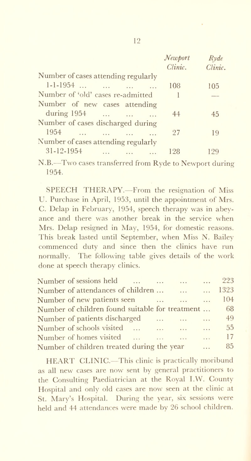 Number of cases attending regularly Newport Clinic. Ryde Clinic. 1-1-1954 . 108 105 Number of‘old’ cases re-admitted Number of new cases attending 1 — during 1954 Number of cases discharged during 44 45 1954 . Number of cases attending regularly 27 19 31-12-1954 . 128 129 N.B.—Two cases transferred from Ryde to Newport during 1954. SPEECH THERAPY.—From the resignation of Miss U. Purchase in April, 1953, until the appointment of Mrs. C. Delap in February, 1954, speech therapy was in abey¬ ance and there was another break in the service when Mrs. Delap resigned in May, 1954, for domestic reasons. This break lasted until September, when Miss N. Bailey commenced duty and since then the clinics have run normally. The following table gives details of the work done at speech therapy clinics. Number of sessions held ... ... ... ... 223 Number of attendances of children ... ... ... 1323 Number of new patients seen ... ... ... 104 Number of children found suitable for treatment ... 68 Number of patients discharged ... ... ... 49 Number of schools visited ... ... ... ... 55 Number of homes visited ... ... ... ... 17 Number of children treated during the year ... 85 HEART CLINIC.—This clinic is practically moribund as all new cases are now sent by general practitioners to the Consulting Paediatrician at the Royal IAV. County Hospital and only old cases are now seen at the clinic at St. Mary’s Hospital. During the year, six sessions were held and 44 attendances were made by 26 school children.