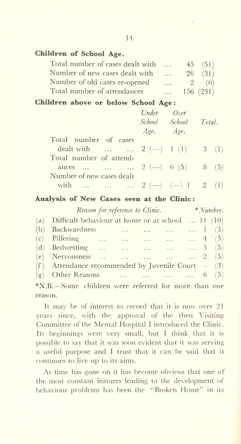 Children of School Age. Total number of cases dealt with Number of new cases dealt with Number of old cases re-opened Total number of attendances 45 (51) 26 (31) 2 (6) 156 (231) Children above or below School Age: Under Over School School Total. Age. Age. Total number of cases dealt with 2 (-) 1 (0 3 (1) Total number of attend¬ ances ... 2 (-) 6 (5) 8 (5) Number of new cases dealt with 2 (-) (—) 1 2 (1) Analysis of New Cases seen at the Clinic: Reason for reference to Clinic. * Number. (a) Difficult behaviour at home or at school ... 11 (10) (b) Backwardness ... ... ... ... 1 (3) (c) Pilfering ... ... ... ... ... 4 (5) (d) Bedwetting ... ... ... ... ... 5 (5) (e) Nervousness ... ... ... ... ... 2 (5) (f) Attendance recommended by Juvenile Court - (3) (g) Other Reasons ... ... ... ... 6 (5) *N.B.—Some children were referred for more than one reason. It may be of interest to record that it is now over 21 years since, with the approval of the then Visiting Committee of the Mental Hospital I introduced the Clinic. Its beginnings were very small, but I think that it is possible to say that it was soon evident that it was serving a useful purpose and I trust that it can be said that it continues to live up to its aims. As time has gone on it has become obvious that one of the most constant features leading to the development of behaviour problems has been the “Broken Home” in its