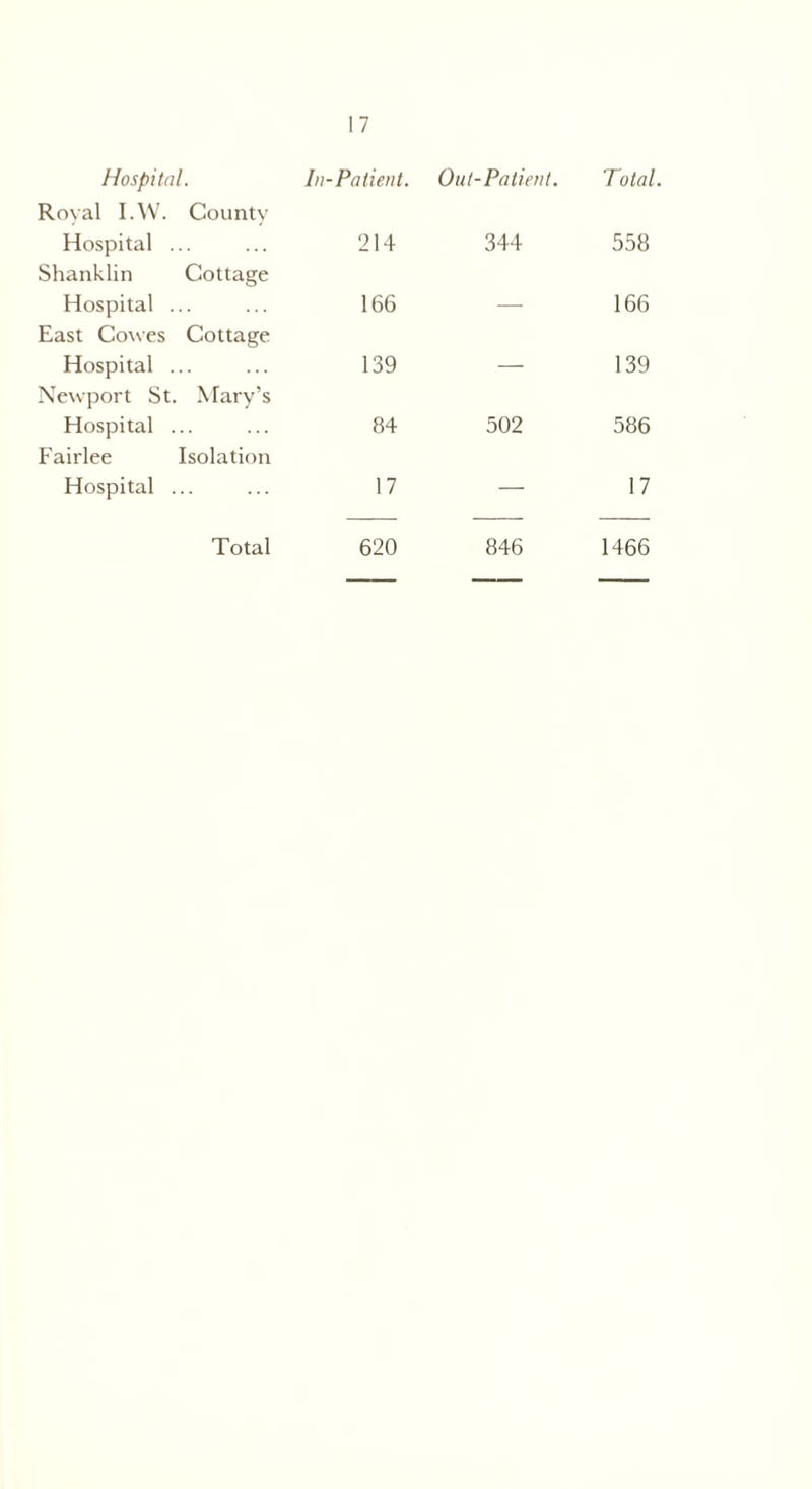 Hospital. Royal I.W. County In-Patient. Out-Patient. Total. Hospital ... Shanklin Cottage 214 344 558 Hospital ... East Cowes Cottage 166 — 166 Hospital ... Newport St. Mary’s 139 — 139 Hospital ... Fairlee Isolation 84 502 586 Hospital ... 17 — 17 Total 620 846 1466