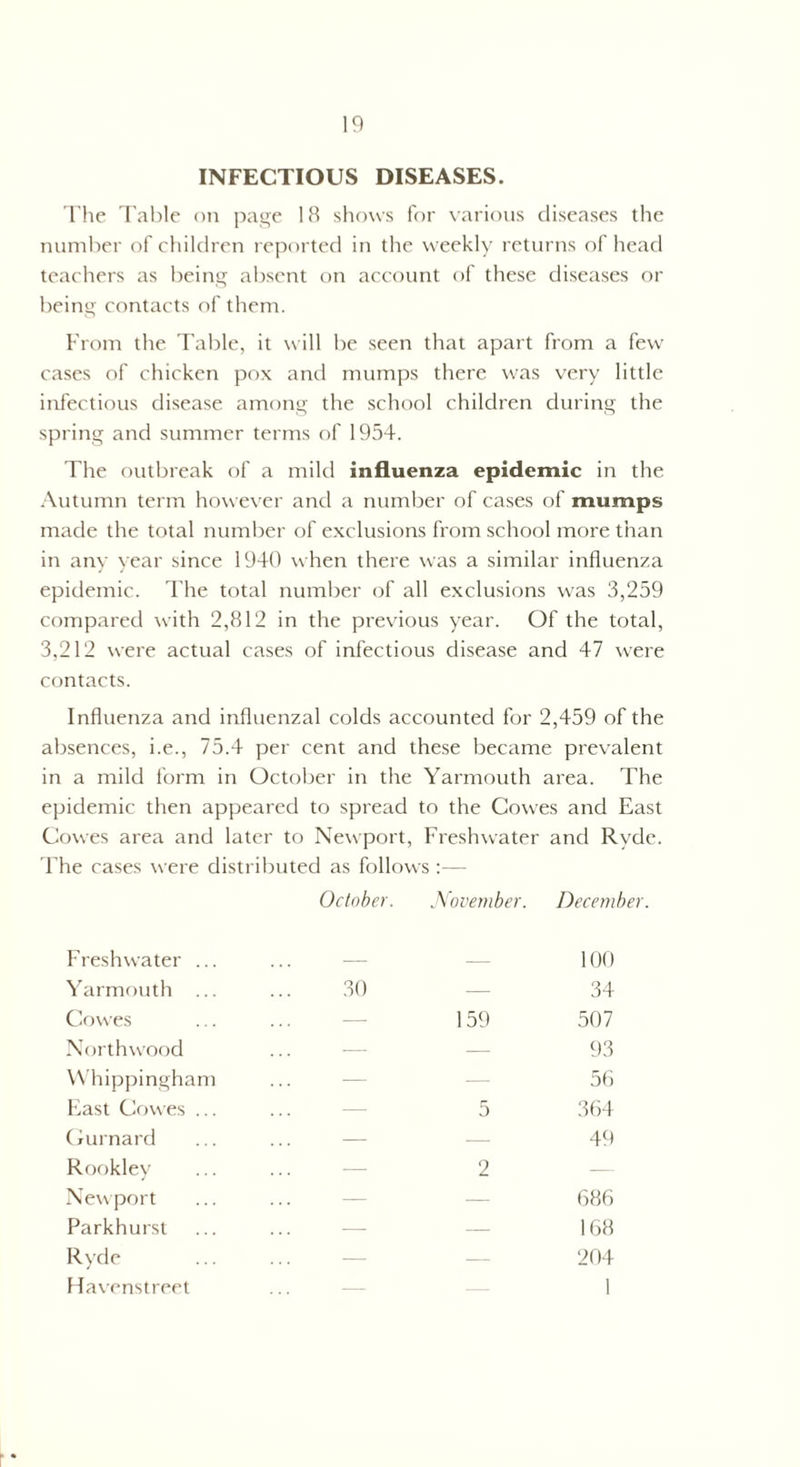 INFECTIOUS DISEASES. The Table on page 18 shows for various diseases the number of children reported in the weekly returns of head teachers as being absent on account of these diseases or being contacts of them. From the Table, it will be seen that apart from a few cases of chicken pox and mumps there was very little infectious disease among the school children during the spring and summer terms of 1954. The outbreak of a mild influenza epidemic in the Autumn term however and a number of cases of mumps made the total number of exclusions from school more than in any year since 1940 when there was a similar influenza epidemic. The total number of all exclusions was 3,259 compared with 2,812 in the previous year. Of the total, 3,212 were actual cases of infectious disease and 47 were contacts. Influenza and influenzal colds accounted for 2,459 of the absences, i.e., 75.4 per cent and these became prevalent in a mild form in October in the Yarmouth area. The epidemic then appeared to spread to the Cowes and East Cowes area and later to Newport, Freshwater and Ryde. The cases were distributed as follows :— October. November. Decembe? Freshwater ... — _ 100 Yarmouth ... 30 — 34 Cowes — 159 507 Northwood — — 93 YVhippingham ... — 56 East Cowes ... ... 5 364 Gurnard — — 49 Rookley ... 2 — Newport ... — 686 Parkhurst ... — 168 Ryde — — 204 Havenstreet 1