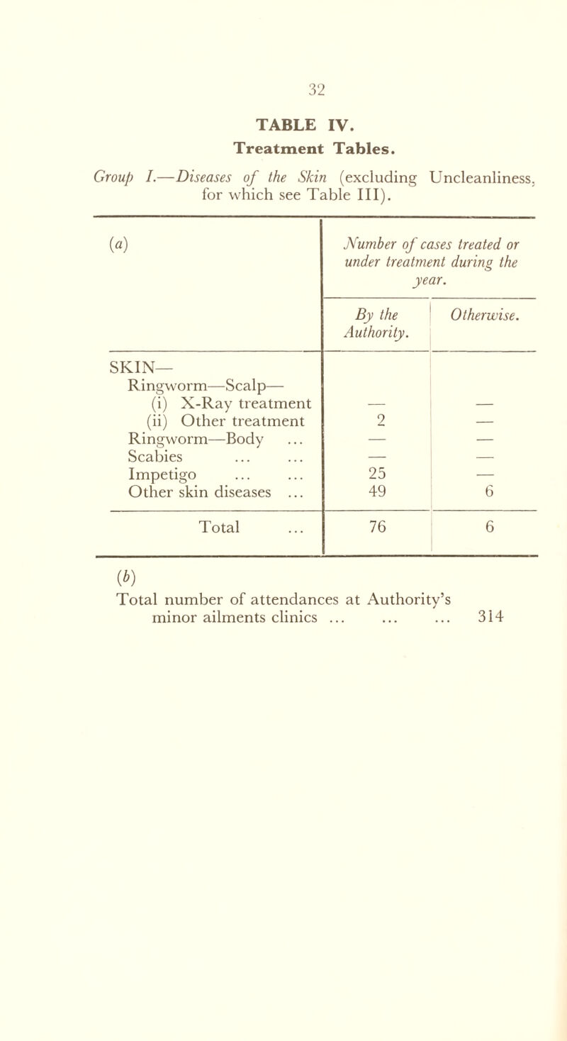 TABLE IV. Treatment Tables. Group I.—Diseases of the Skin (excluding Uncleanliness, for which see Table III). («) Number of cases treated or under treatment during the year. By the Authority. Otherwise. SKIN— Ringworm—Scalp— (i) X-Ray treatment (ii) Other treatment 2 — Ringworm—Body — — Scabies — — Impetigo 25 — Other skin diseases ... 49 6 Total 76 6 (*) Total number of attendances at Authority’s minor ailments clinics ... ... ... 314