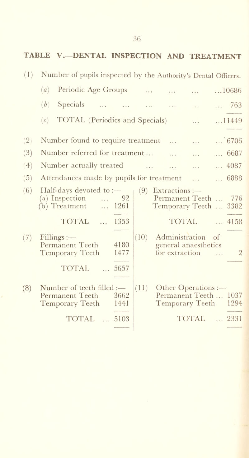 TABLE V.—DENTAL INSPECTION AND TREATMENT (1) (2 (3) 4) (5) (6) (7) (8) Number of pupils inspected by the Authority’s Dental Officers. (a) Periodic Age Groups ... ... ... ...10686 (b) Specials ... ... ... ... ... ... 763 (c) TOTAL (Periodics and Specials) ... ...11449 Number found to require treatment ... ... ... 6706 Number referred for treatment ... ... ... ... 6687 Number actually treated ... ... ... ... 4087 Attendances made by pupils for treatment ... ... 6888 Half-days devoted to :— (a) Inspection 92 (b) Treatment . 1261 TOTAL ... 1353 Fillings Permanent Teeth 4180 Temporary Teeth 1477 TOTAL . 5657 Number of teeth filled :— Permanent Teeth 3662 Temporary Teeth 1441 (9) Extractions :— Permanent Teeth ... 776 Temporary Teeth ... 3382 TOTAL ... 4158 (10) Administration of general anaesthetics for extraction ... 2 (11) Other Operations :— Permanent Teeth ... 1037 Temporary Teeth 1294 TOTAL ... 5103 ! TOTAL . . 2331