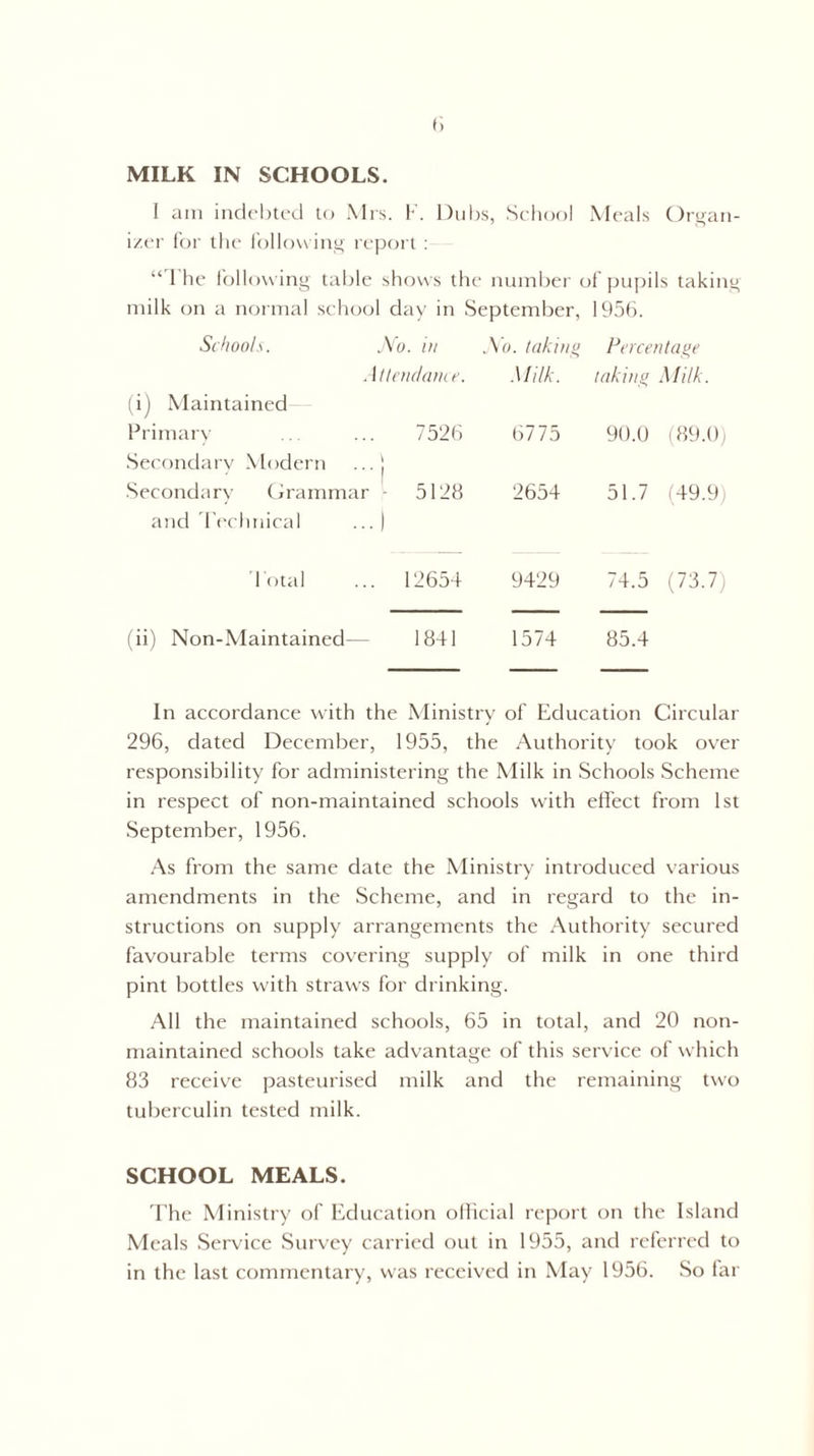 MILK IN SCHOOLS. 1 am indebted to Mrs. F. Dubs, School Meals Organ¬ izer for the following report : “The following table shows the number of pupils taking milk on a normal school day in September, 1956. Schools. JVo. in No. taking Percentage (i) Maintained- ittendance. Milk. taking Milk. Primary Secondary Modern 7526 • f 6775 90.0 (89.0) Secondary Grammar and Technical 5128 • ) 2654 51.7 (49.9) Total . 12654 9429 74.5 (73.7) (ii) Non-Maintained— 1841 1574 85.4 In accordance with the Ministry of Education Circular 296, dated December, 1955, the Authority took over responsibility for administering the Milk in Schools Scheme in respect of non-maintained schools with effect from 1st September, 1956. As from the same date the Ministry introduced various amendments in the Scheme, and in regard to the in¬ structions on supply arrangements the Authority secured favourable terms covering supply of milk in one third pint bottles with straws for drinking. All the maintained schools, 65 in total, and 20 non- maintained schools take advantage of this service of which 83 receive pasteurised milk and the remaining two tuberculin tested milk. SCHOOL MEALS. The Ministry of Education official report on the Island Meals Service Survey carried out in 1955, and referred to in the last commentary, was received in May 1956. So far