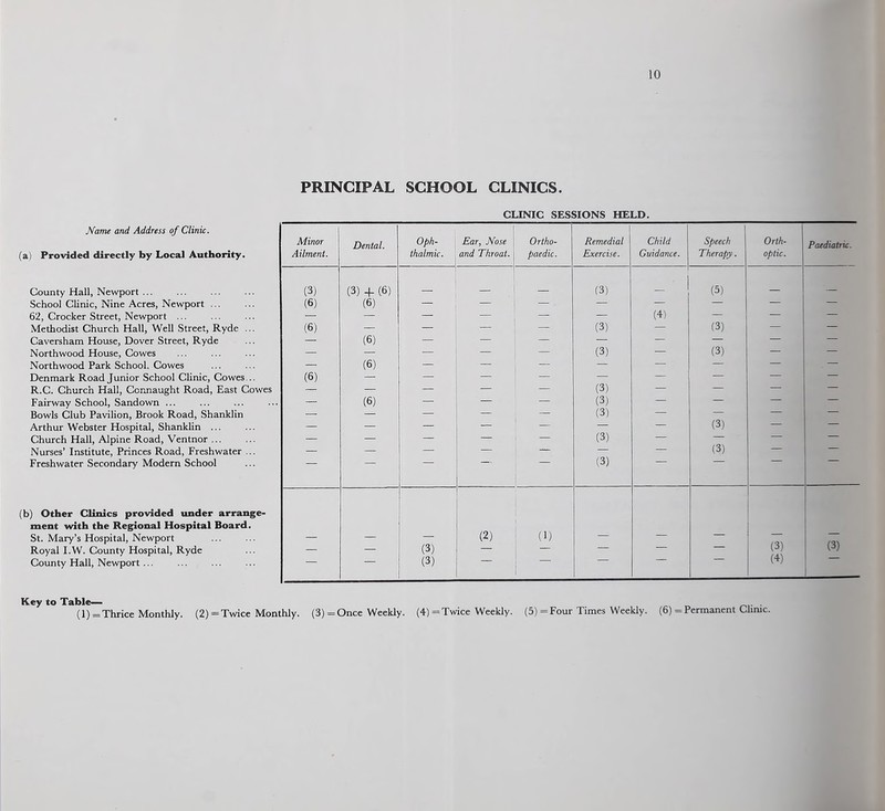 PRINCIPAL SCHOOL CLINICS. CLINIC SESSIONS HELD. Name and Address of Clinic. (a) Provided directly by Local Authority. Minor Ailment. Dental. Oph¬ thalmic. Ear, Nose and Throat. Ortho¬ paedic. Remedial Exercise. Child Guidance. Speech Therapy. Orth¬ optic. Paediatric. County Hall, Newport ... (3) (3) + (6) _ _ (3) (5) _ ._ School Clinic, Nine Acres, Newport ... (6) (6) — ■- - — — — — 62, Crocker Street, Newport ... — — — —■ — — (4) — — — Methodist Church Hall, Well Street, Ryde ... (6) — — — (3) — (3) — — Caversham House, Dover Street, Ryde — (6) — — — — — — — — Northwood House, Cowes — — — — — (3) — (3) — — Northwood Park School. Cowes — (6) — — — — - ' — — — Denmark Road Junior School Clinic, Cowes... (6) — — — — — — — - 1 — R.C. Church Hall, Connaught Road, East Cowes — — — — (3) — — — — Fairway School, Sandown ... — (6) — — — (3) -- — — — Bowls Club Pavilion, Brook Road, Shanklin — — — — — (3) — — — — Arthur Webster Hospital, Shanklin ... — — — — — — (3) — — Church Hall, Alpine Road, Ventnor ... — — — — — (3) -- — — — Nurses’ Institute, Princes Road, Freshwater ... — — — — — — — (3) — — Freshwater Secondary Modern School — (3) (b) Other Clinics provided under arrange¬ ment with the Regional Hospital Board. St. Mary’s Hospital, Newport (2) (1) (3) Royal I.W. County Hospital, Ryde — — (3) — — (3) County Hall, Newport ... (3) (4) Key to Table¬ ts Thrice Monthly. (2) = Twice Monthly. (3) = Once Weekly. (4) = Twice Weekly. (5) = Four Times Weekly. (6) = Permanent Clinic.
