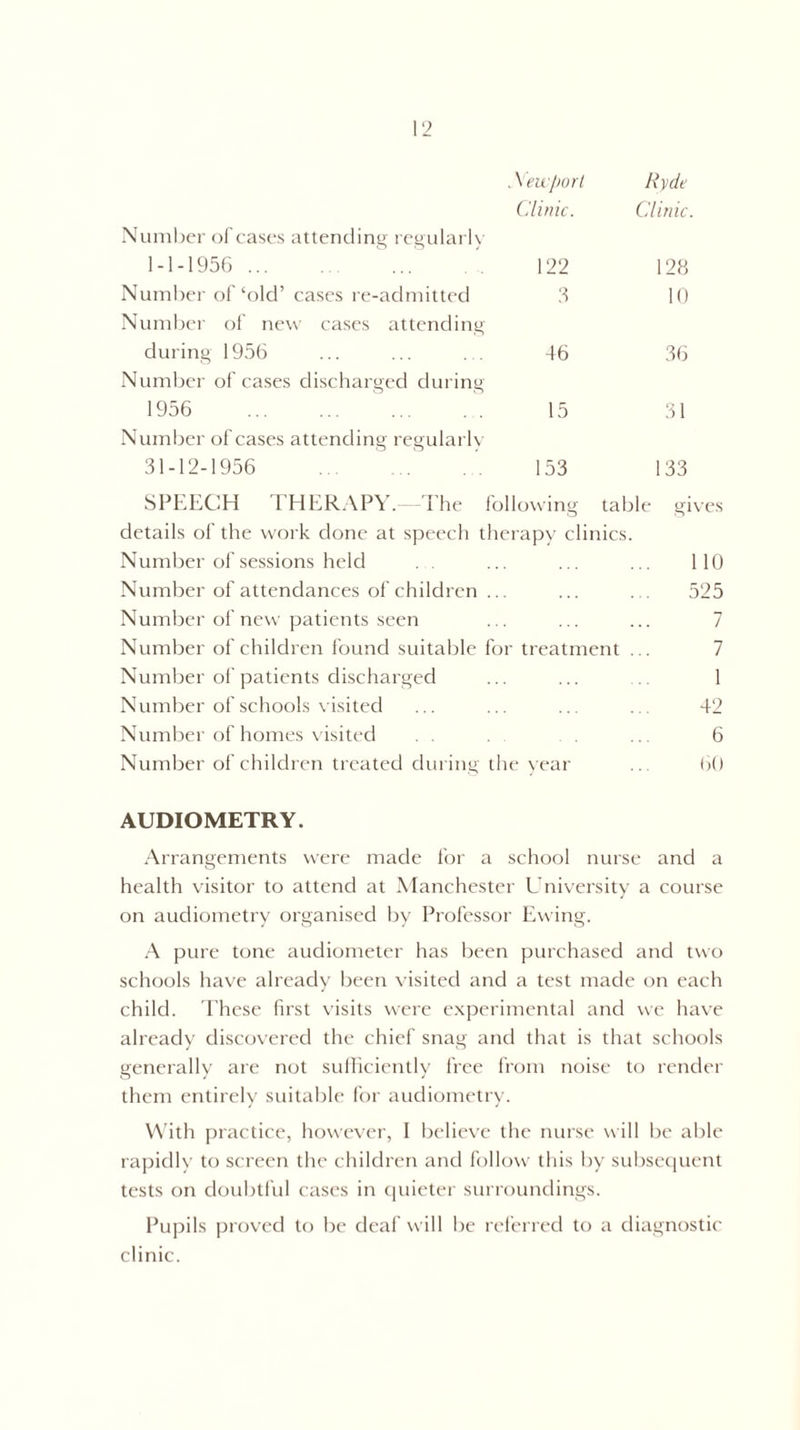 Number of cases attending regularly 1-1-1956 . Number of‘old’ cases re-admitted Number of new cases attending during 1956 Number of cases discharged during 1956 . . Number of cases attending regularly 31-12-1956 .. . Xewport Ryde Clinic. Clinic. 122 128 3 10 46 36 15 31 153 133 SPEECH THERAPY. The following table details of the work done at speech therapy clinics. Number of sessions held Number of attendances of children ... Number of new patients seen Number of children found suitable for treatment Number of patients discharged Number of schools visited Number of homes visited Number of children treated during the year 110 525 7 7 1 42 6 60 AUDIOMETRY. Arrangements were made for a school nurse and a health visitor to attend at Manchester University a course on audiometry organised by Professor Ewing. A pure tone audiometer has been purchased and two schools have already been visited and a test made on each child. These first visits were experimental and we have already discovered the chief snag and that is that schools generally are not sufficiently free from noise to render them entirely suitable for audiometry. With practice, however, I believe the nurse will be able rapidly to screen the children and follow this by subsequent tests on doubtful cases in quieter surroundings. Pupils proved to be deaf will be referred to a diagnostic clinic.