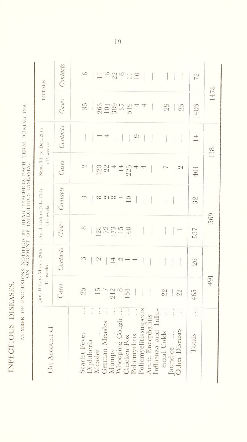 INFECTIOUS DISEASES. x 5 w -r- <r- — rA - X >> —I “2 10 J~. D X **■«» <o C> VJ <2 VJ O “ ^ — 8 u CJ <0 <d lO CO CD (M CD —• CM — CO — CD O CM —< CD cr> -J- CO CO —- CO LO cd CM CD M O CM I CM CM LO CM CM CO I CM CO — O CO CM CO LO CM N N .— CO iO CM 1 CV1 | n- in —< ~ | | 1 —1 O N CM CM — — LO CM CM • • ’ tj cn — _ <U • — -rz W> a ~ ^ C/3 U o u _d Qj ^ ^ 'Ia “’ cz <u 3 o 0 & .-D cn O X .52 .2 ^ ^ c ^ &CCL, ~ C cu oj C cs CD • r? C X X-* Lj N ° <U C C ^ u c c *- LO CM CM CM CM V in O <u SP _ o o O Cl- Oh < C N O £ 3 C C y ” ^ rt ^ 5 DO CM CO Totals ... 465 26 537 ■ 32 404 14 1406