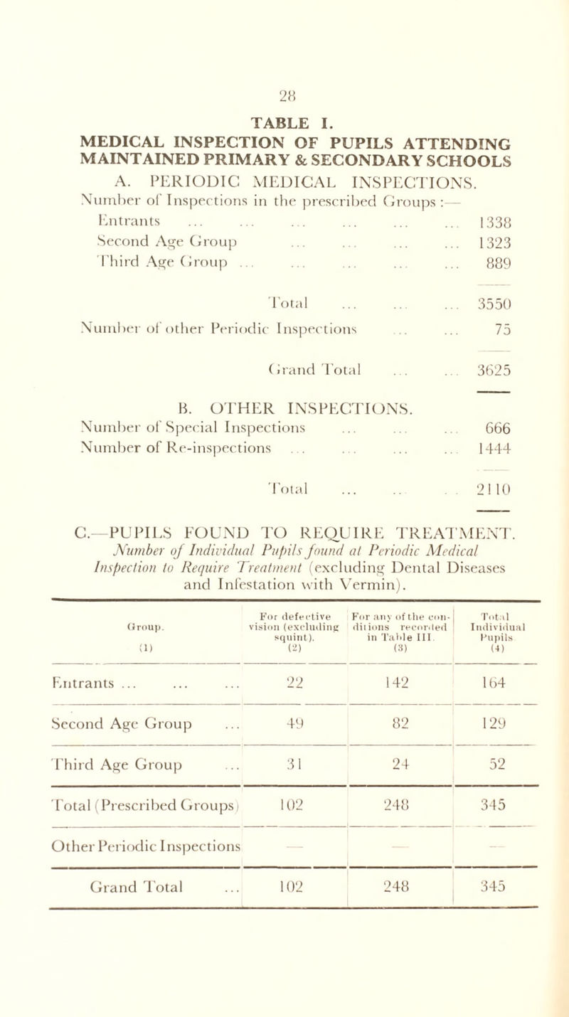 TABLE I. MEDICAL INSPECTION OF PUPILS ATTENDING MAINTAINED PRIMARY & SECONDARY SCHOOLS A. PERIODIC MEDICAL INSPECTIONS. Number of Inspections in the prescribed Groups Entrants . 1338 Second Age Group ... ... .. ... 1323 Third Age Group ... ... ... ... ... 889 Total . 3550 Number of other Periodic Inspections .. ... 75 Grand Total . . ... 3625 B. OTHER INSPECTIONS. Number of Special Inspections ... .. .. 666 Number of Re-inspections ... ... 1444 Total .2110 C.—PUPILS FOUND TO REQUIRE TREATMENT. Number of Individual Pupils found at Periodic Medical Inspection to Require Treatment (excluding Dental Diseases and Infestation with Vermin). Group. (1) For defective vision (excluding squint). (2) For any of the con- ditions recorded in Table III VS) Total Individual Pupils (4) Entrants ... 22 142 164 Second Age Group 49 82 129 Third Age Group 31 24 52 Total (Prescribed Groups) 102 248 345 Other Periodic Inspections — Grand Total 102 248 345