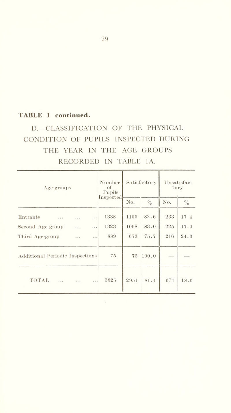 TABLE I continued. D.—CLASSIFICATION OF THE PHYSICAL CONDITION OF PUPILS INSPECTED DURING THE YEAR IN THE AGE GROUPS RECORDED IN TABLE 1A. Age-groups Number of Pupils Inspected Satisfactory Unsatisfac¬ tory No. 0/ o No. 0/ /o Entrants 1338 1105 82.6 233 17.4 Second Age-group 1323 1098 83.0 225 17.0 Third Age-group 889 673 75.7 216 24.3 Additional Periodic Inspections 75 75 100.0 — _ TOTAL . 3625 2951 81.4 671 18.6
