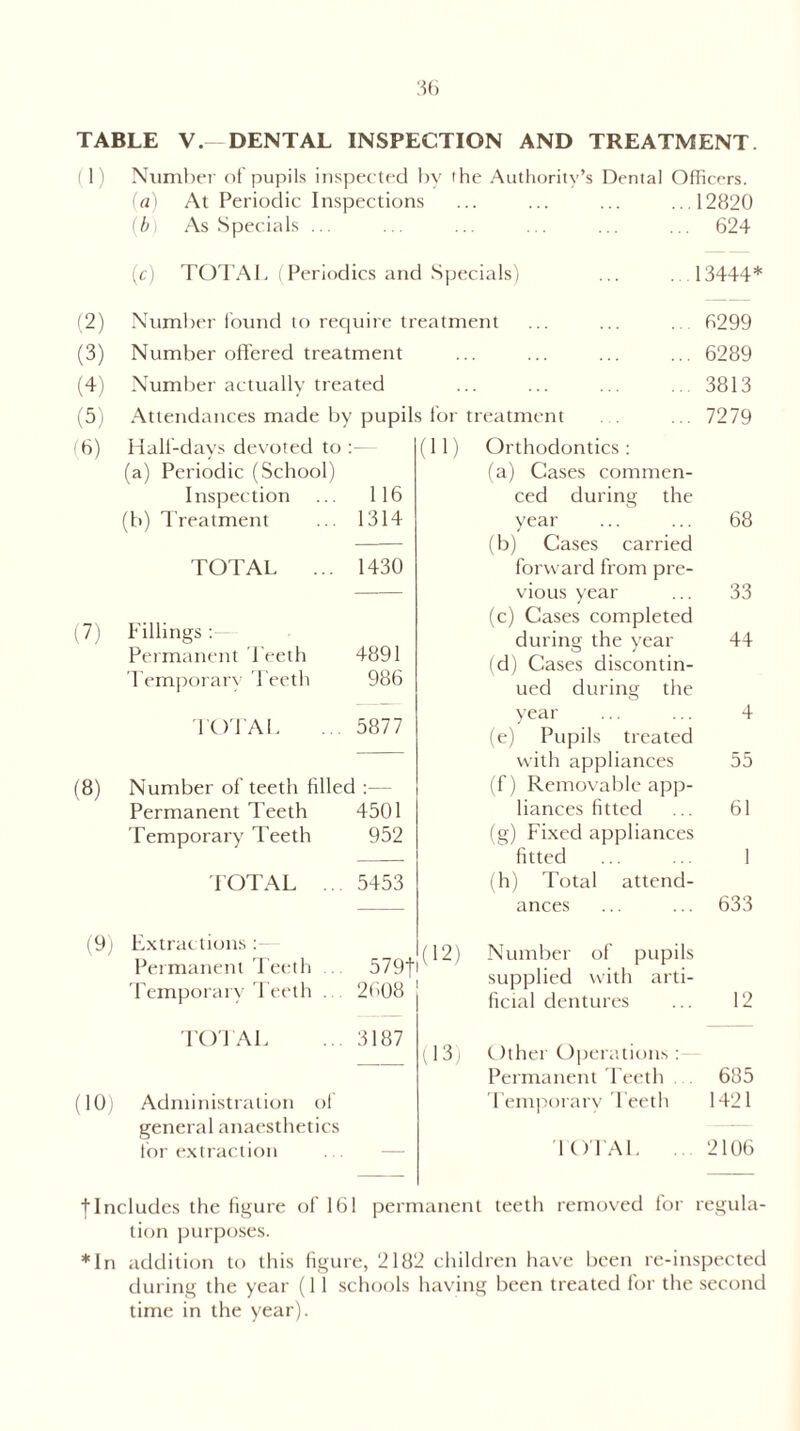 TABLE V.— DENTAL INSPECTION AND TREATMENT. ( 1) Number of'pupils inspected by the Authority’s Dental Officers. (a) At Periodic Inspections ... ... ... ...12820 (b) As Specials ... ... ... ... ... ... 624 (c) TOTAL (Periodics and Specials) ... .13444* (2) (3) (4) (5) (6) (7) (8) (9) (10) Number found to require treatment ... ... . 6299 Number offered treatment ... ... ... ... 6289 Number actually treated ... ... ... ... 3813 Attendances made by pupils for treatment ... 7279 Half-days devoted to (11) (a) Periodic (School) Inspection 116 (b) Treatment . 1314 TOTAL ... 1430 Fillings : - Permanent Teeth 4891 Temporary Teeth 986 TOTAL . 5877 Number of teeth filled Permanent Teeth 4501 Temporary Teeth 952 TOTAL . 5453 Orthodontics : (a) Cases commen¬ ced during the year ... ... 68 (b) Cases carried forward from pre¬ vious year ... 33 (c) Cases completed during: the year 44 (d) Cases discontin¬ ued during the year ... ... 4 (e) Pupils treated with appliances 55 (f) Removable app¬ liances fitted ... 61 (g) Fixed appliances fitted ... ... 1 (h) Total attend¬ ances ... ... 633 Extractions : Permanent Teeth Temporary Teeth 579fi 2608 12) Number of pupils supplied with arti¬ ficial dentures 12 TOTAL 3187 13) Administration of general anaesthetics for extraction Other Operations : Permanent Teeth 685 Temporary Teeth 1421 TOTAL . 2106 |Includes the figure of 161 permanent teeth removed for regula¬ tion purposes. *In addition to this figure, 2182 children have been re-inspected during the year (11 schools having been treated for the second time in the year).