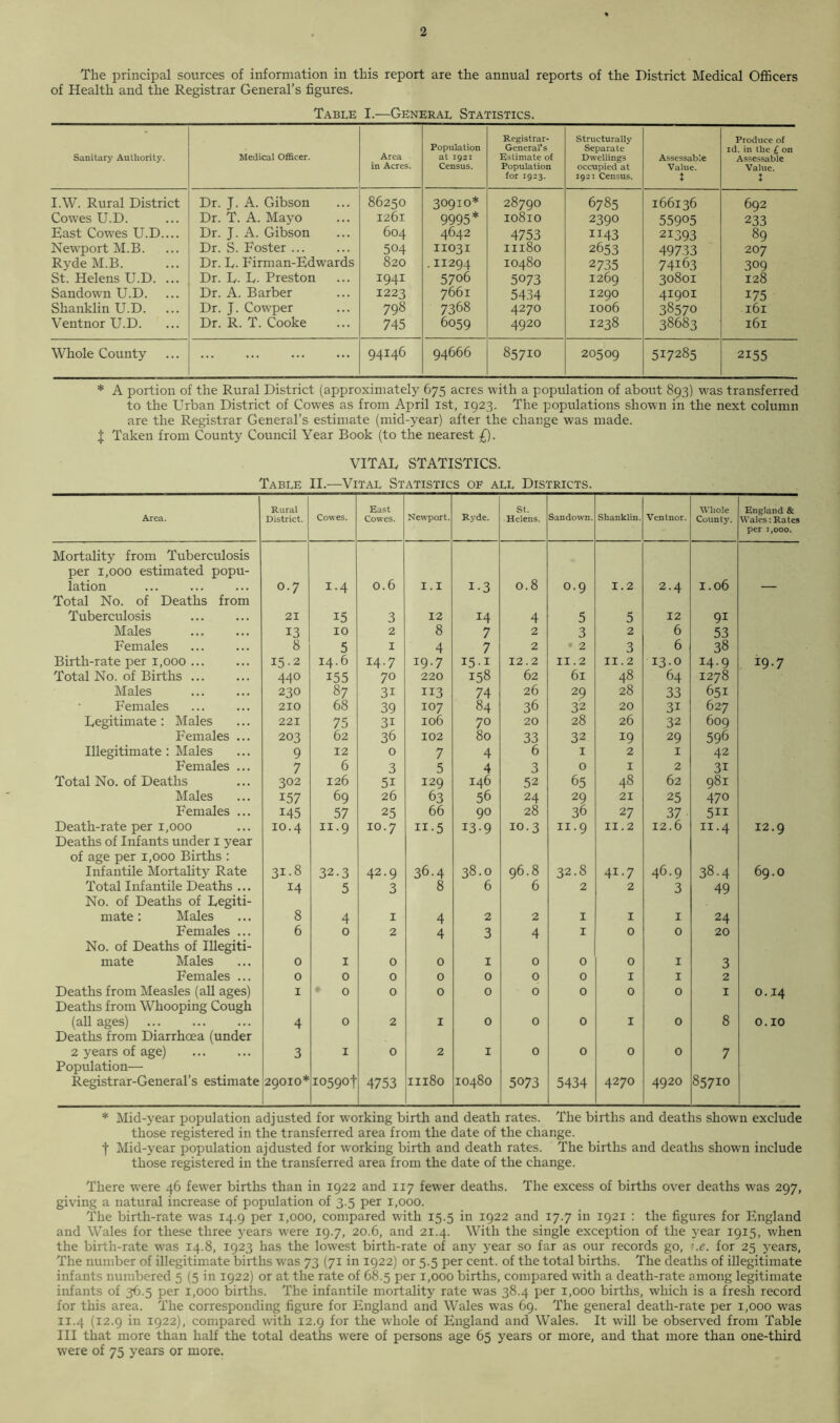 The principal sources of information in this report are the annual reports of the District Medical Officers of Health and the Registrar General’s figures. Table I.—General Statistics. Sanitary Authority. Medical Officer. Area in Acres. Population at 1921 Census. Registrar- General’s Estimate of Population for 1923. Structurally Separate Dwellings occupied at 1921 Census. Assessable Value. X Produce of id. in the £ on Assessable Value. t IAV. Rural District Dr. J. A. Gibson 86250 3O91O* 28790 6785 166136 692 Cowes U.D. Dr. T. A. Mayo I26l 9995* 10810 2390 55905 233 East Cowes U.D.... Dr. J. A. Gibson 604 4642 4753 1143 21393 89 Newport M.B. Dr. S. Foster ... 504 11031 11180 2653 49733 207 RydeM.B. Dr. L. Firman-Edwards 820 .II294 10480 2735 74163 309 St. Helens U.D. ... Dr. L- L. Preston 1941 5706 5073 1269 30801 128 Sandown U.D. Dr. A. Barber 1223 7661 5434 1290 41901 175 Shanklin U.D. Dr. J. Cowper 798 7368 4270 1006 38570 161 Ventnor U.D. Dr. R. T. Cooke 745 6059 4920 1238 38683 161 Whole County 94146 94666 85710 20509 517285 2155 * A portion of the Rural District (approximately 675 acres with a population of about 893) w^as transferred to the Urban District of Cowes as from April 1st, 1923. The populations shown in the next column are the Registrar General’s estimate (mid-year) after the change was made. J Taken from County Council Year Book (to the nearest £). VITAL STATISTICS. Table II.—Vital Statistics of all Districts. Area. Rural District. Cowes. East Cowes. Newport. Rj'de. St. Helens. Sandown. Shanklin. Ventnor. Whole County. England & Wales: Rates per i,ooo. Mortality from Tuberculosis per 1,000 estimated popu- 0.8 1.06 lation 0.7 1.4 0.6 1.1 i-3 0-9 1.2 2.4 — Total No. of Deaths from Tuberculosis 21 15 3 12 14 4 5 5 12 91 Males 13 10 2 8 7 2 3 2 6 53 Females 8 5 1 4 7 2 2 3 6 38 Birth-rate per 1,000 15-2 14.6 14.7 19.7 I5-1 12.2 11.2 11.2 13.0 14.9 19.7 Total No. of Births ... 440 155 70 220 158 62 61 48 64 1278 Males 230 87 3i 113 74 26 29 28 33 651 Females 210 68 39 107 84 36 32 20 3i 627 Legitimate : Males 221 75 3i 106 70 20 28 26 32 609 Females ... 203 62 36 102 80 33 32 19 29 596 Illegitimate : Males 9 12 0 7 4 6 1 2 1 42 Females ... 7 6 3 5 4 3 0 1 2 31 Total No. of Deaths 302 126 5i 129 146 52 65 48 62 981 Males 157 69 26 63 56 24 29 21 25 470 Females ... i45 57 25 66 90 28 36 27 37 5ii Death-rate per 1,000 10.4 11.9 10.7 11-5 13-9 10.3 11.9 11.2 12.6 11.4 12.9 Deaths of Infants under 1 year of age per 1,000 Births : Infantile Mortality Rate 00 H CO 32.3 42.9 36.4 38.0 96.8 32.8 41.7 46.9 38.4 69.0 Total Infantile Deaths ... 14 5 3 8 6 6 2 2 3 49 No. of Deaths of Legiti- mate: Males 8 4 1 4 2 2 1 1 1 24 Females ... 6 0 2 4 3 4 1 0 0 20 No. of Deaths of Illegiti- mate Males 0 1 0 0 1 0 0 0 1 3 Females ... 0 0 0 0 0 0 0 1 1 2 Deaths from Measles (all ages) 1 0 0 0 0 0 0 0 0 1 0.14 Deaths from Whooping Cough (all ages) 4 0 2 1 0 0 0 1 0 8 0.10 Deaths from Diarrhoea (under 2 years of age) 3 1 0 2 1 0 0 0 0 7 Population— 10480 Registrar-General’s estimate 29010* 10590-j- 4753 11180 5073 5434 4270 4920 85710 * Mid-year population adjusted for working birth and death rates. The births and deaths showm exclude those registered in the transferred area from the date of the change, t Mid-year population ajdusted for working birth and death rates. The births and deaths shown include those registered in the transferred area from the date of the change. There were 46 fewTer births than in 1922 and 117 fewer deaths. The excess of births over deaths was 297, giving a natural increase of population of 3.5 per 1,000. The birth-rate was 14.9 per 1,000, compared with 15.5 in 1922 and 17.7 in 1921 : the figures for England and Wales for these three years were 19.7, 20.6, and 21.4. With the single exception of the year 1915, when the birth-rate was 14.8, 1923 has the lowest birth-rate of any year so far as our records go, i.e. for 25 years, The number of illegitimate births was 73 (71 in 1922) or 5.5 per cent, of the total births. The deaths of illegitimate infants numbered 5 (5 in 1922) or at the rate of 68.5 per 1,000 births, compared with a death-rate among legitimate infants of 36.5 per 1,000 births. The infantile mortality rate w'as 38.4 per 1,000 births, which is a fresh record for this area. The corresponding figure for England and Wales was 69. The general death-rate per 1,000 was 11.4 (12.9 in 1922), compared with 12.9 for the whole of England and Wales. It will be observed from Table III that more than half the total deaths were of persons age 65 years or more, and that more than one-third were of 75 years or more.