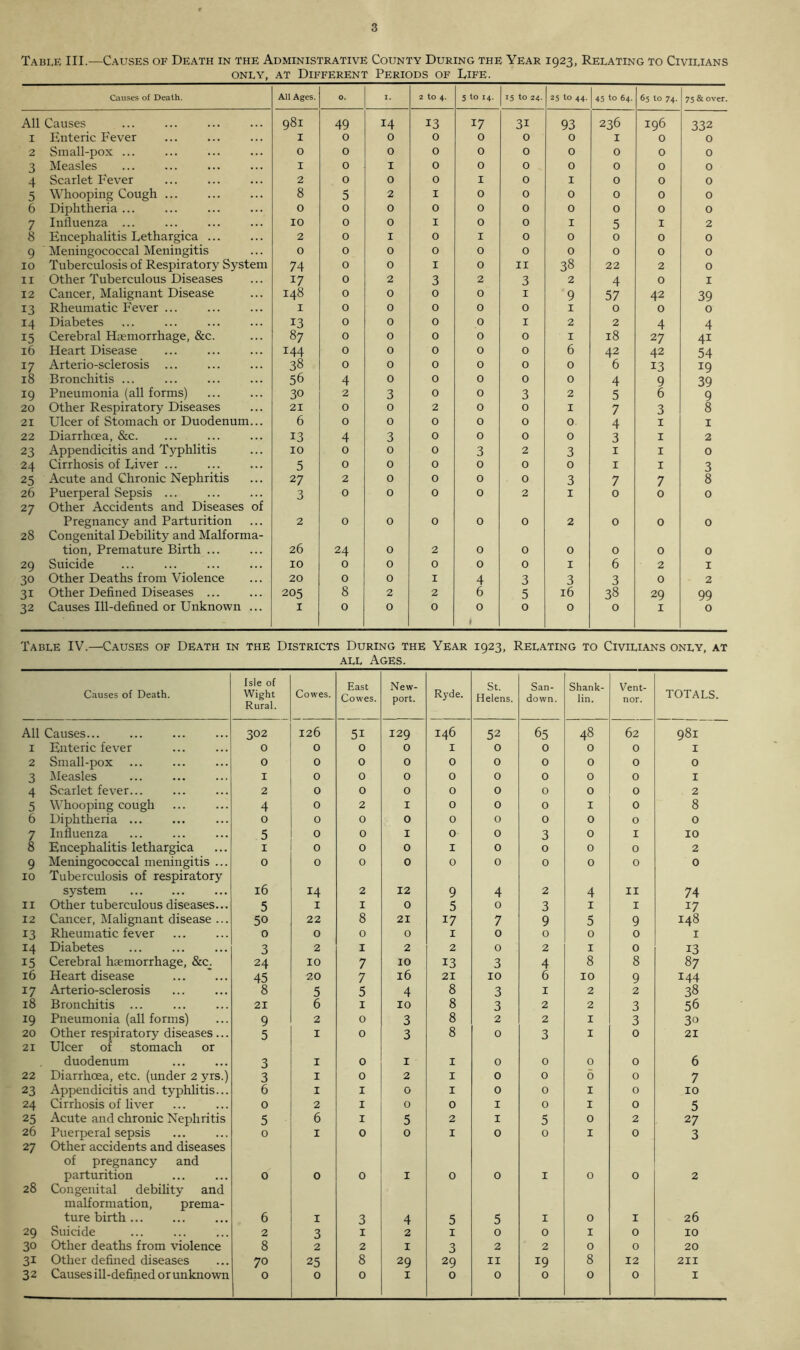 Table III.—Causes of Death in the Administrative County During the Year 1923, Relating to Civilians only, at Different Periods of Life. Causes of Death. All Ages. O. I. 2 to 4. 5 to 14. 15 to 24. 25 to 44. 45 to 64. 65 to 74- 75 & over. All Causes 981 49 14 13 17 31 93 236 I96 332 1 Enteric Fever I 0 0 0 0 0 0 I 0 0 2 Small-pox 0 0 0 0 0 0 0 0 0 0 3 Measles I 0 1 0 0 0 0 0 0 0 4 Scarlet Fever 2 0 0 0 I 0 1 0 0 0 5 Whooping Cough 8 5 2 I 0 0 0 0 0 0 6 Diphtheria 0 0 0 0 0 0 0 0 0 0 7 Influenza ... 10 0 0 I 0 0 1 5 I 2 8 Encephalitis Lethargica 2 0 1 0 I 0 0 0 0 0 9 Meningococcal Meningitis 0 0 0 0 0 0 0 0 0 0 10 Tuberculosis of Respiratory System 74 0 0 I 0 II 38 22 2 0 11 Other Tuberculous Diseases 17 0 2 3 2 3 2 4 0 I 12 Cancer, Malignant Disease 148 0 0 0 O 1 9 57 42 39 13 Rheumatic Fever ... 1 0 0 0 0 0 1 0 0 0 14 Diabetes 13 0 0 0 0 1 2 2 4 4 15 Cerebral Haemorrhage, &c. 87 0 0 0 0 0 1 18 27 4i 16 Heart Disease 144 0 0 0 0 0 6 42 42 54 17 Arterio-sclerosis 38 0 0 0 0 0 0 6 13 19 18 Bronchitis ... 56 4 0 0 0 0 0 4 9 39 19 Pneumonia (all forms) 30 2 3 0 0 3 2 5 6 9 20 Other Respiratory Diseases 21 0 0 2 0 0 1 7 3 8 21 Ulcer of Stomach or Duodenum... 6 0 0 0 0 0 0 4 1 1 22 Diarrhoea, &c. 13 4 3 0 0 0 0 3 1 2 23 Appendicitis and Typhlitis 10 0 0 0 3 2 3 1 1 0 24 Cirrhosis of Fiver 5 0 0 0 0 0 0 1 1 3 25 Acute and Chronic Nephritis 27 2 0 0 0 0 3 7 7 8 26 Puerperal Sepsis ... 3 0 0 0 0 2 1 0 0 0 27 Other Accidents and Diseases of Pregnancy and Parturition 2 0 0 0 0 0 2 0 0 0 28 Congenital Debility and Malforma- tion, Premature Birth ... 26 24 0 2 0 0 0 0 0 0 29 Suicide 10 0 0 0 0 0 1 6 2 1 30 Other Deaths from Violence 20 0 0 I 4 3 3 3 0 2 3i Other Defined Diseases ... 205 8 2 2 6 5 16 38 29 99 32 Causes Ill-defined or Unknown ... 1 0 0 0 0 0 0 0 1 0 Table IV.—Causes of Death in the Districts During the Year 1923, Relating to Civilians only, at all Ages. Causes of Death. Isle of Wight Rural. Cowes. East Cowes. New- port. Ryde. St. Helens. San- down. Shank- lin. Vent- nor. TOTALS. All Causes... 302 126 51 129 146 52 65 48 62 981 1 Enteric fever 0 0 0 0 I 0 0 0 0 I 2 Small-pox 0 0 0 0 0 0 0 0 0 0 3 Measles I 0 0 0 0 0 0 0 0 I 4 Scarlet fever... 2 0 0 0 0 0 0 0 0 2 5 Whooping cough 4 0 2 I 0 0 0 1 0 8 6 Diphtheria ... 0 0 0 0 0 0 0 0 0 0 7 Influenza 5 0 0 I 0 0 3 0 1 10 8 Encephalitis lethargica 1 0 0 0 I 0 0 0 0 2 9 Meningococcal meningitis ... 0 0 0 0 0 0 0 0 0 0 10 Tuberculosis of respiratory system 16 14 2 12 9 4 2 4 11 74 11 Other tuberculous diseases... 5 I I 0 5 0 3 1 1 17 12 Cancer, Malignant disease ... 50 22 8 21 17 7 9 5 9 148 13 Rheumatic fever 0 O 0 0 1 0 0 0 0 1 14 Diabetes 3 2 1 2 2 0 2 1 0 13 15 Cerebral haemorrhage, &c. 24 10 7 10 13 3 4 8 8 87 16 Heart disease 45 20 7 l6 21 10 6 10 9 144 17 Arterio-sclerosis 8 5 5 4 8 3 1 2 2 38 18 Bronchitis ... 21 6 1 10 8 3 2 2 3 56 19 Pneumonia (all forms) 9 2 0 3 8 2 2 1 3 3o 20 Other respiratory diseases... 5 1 0 3 8 0 3 1 0 21 21 Ulcer of stomach or duodenum 3 1 0 1 1 0 0 0 0 6 22 Diarrhoea, etc. (under 2 yrs.) 3 1 0 2 1 0 0 0 0 7 23 Appendicitis and typhlitis... 6 1 1 0 1 0 0 1 0 10 24 Cirrhosis of liver 0 2 1 0 0 1 0 1 0 5 25 Acute and chronic Nephritis 5 6 1 5 2 1 5 0 2 27 26 Puerperal sepsis 0 1 0 0 1 0 0 1 0 3 27 Other accidents and diseases of pregnancy and parturition 0 0 0 1 0 0 1 0 0 2 28 Congenital debility and malformation, prema- ture birth 6 1 3 4 5 5 1 0 1 26 29 Suicide 2 3 1 2 1 0 0 1 0 10 30 Other deaths from violence 8 2 2 1 3 2 2 0 0 20 3i Other defined diseases 70 25 8 29 29 11 19 8 12 211 32 Causes ill-defined or unknown 0 0 0 1 0 0 0 0 0 1