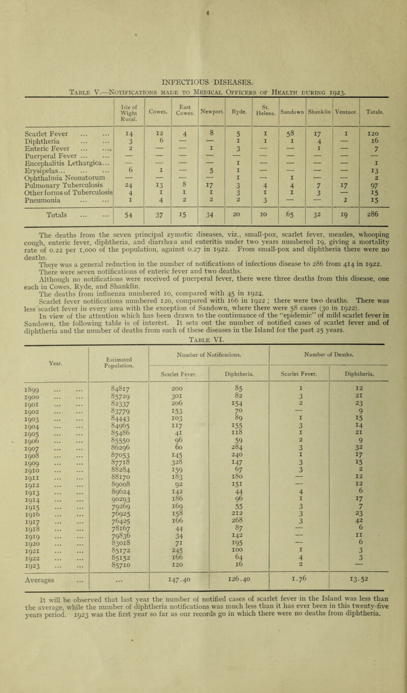 INFECTIOUS DISEASES, Table V.—Notifications made to Medical Officers of Health during 1923. Isle of Wight Rural. Cowes. East Cowes. Newport. Ryde. St. Helens. Sandown Shanklin Ventnor. Totals. Scarlet Fever 14 12 4 8 5 I 58 ty I 120 Diphtheria 3 6 — — 1 I I 4 — l6 Enteric Fever 2 — — 1 3 — — 1 — 7 Puerperal Fever ... — — — — — — — — — — Encephali tis Eethargica... — — — — 1 — — — — I Erysipelas... 6 I — 5 1 — — — — 13 Ophthalmia Neonatorum — — — — 1 — I — — 2 Pulmonary Tuberculosis 24 13 8 17 3 4 4 7 17 97 Other forms of Tuberculosis 4 I 1 1 3 1 1 3 — 15 Pneumonia 1 4 2 2 2 3 — — X 15 Totals 54 37 15 34 20 10 65 32 19 286 The deaths from the seven principal zymotic diseases, viz., small-pox, scarlet fever, measles, whooping cough, enteric fever, diphtheria, and diarrhoea and enteritis under two years numbered 19, giving a mortality rate of 0.22 per 1,000 of the population, against 0.27 in 1922. From small-pox and diphtheria there were no deaths. There was a general reduction in the number of notifications of infectious disease to 286 from 414 in 1922. There were seven notifications of enteric fever and two deaths. Although no notifications were received of puerperal fever, there were three deaths from this disease, one each in Cowes, Ryde, and Shanklin. The deaths from influenza numbered 10, compared with 45 in 1922. Scarlet fever notifications numbered 120, compared with 166 in 1922 ; there were two deaths. There was less scarlet fever in every area with the exception of Sandown, where there were 58 cases (30 in 1922). In view of the attention which has been drawn to the continuance of the “epidemic” of mild scarlet fever in Sandown, the following table is of interest. It sets out the number of notified cases of scarlet fever and of diphtheria and the number of deaths from each of these diseases in the Island for the past 25 years. Table VI. Year. Estimated Population. Number of Notifications. Number of Deaths. Scarlet Fever. Diphtheria. Scarlet Fever. Diphtheria. 1899 84817 200 85 I 12 19OO 85729 301 82 3 21 19OI 82337 206 154 2 23 1902 83779 153 70 — 9 i9°3 84443 103 89 1 15 i9°4 84965 117 155 3 14 i9°5 85486 41 Il8 1 21 1906 85550 96 59 2 9 i9°7 86296 60 284 3 32 1908 87053 145 240 1 17 i9°9 87718 328 147 3 15 1910 88284 159 67 3 2 1911 88170 183 180 — 12 19x2 89008 92 151 — 12 I9I3 89624 142 44 4 6 X914 90293 186 96 1 17 i9I5 79269 169 55 3 7 191b 76925 ty8 212 3 23 I9I7 76425 166 268 3 42 1918 78167 44 87 — 6 i9J9 79836 34 142 — 11 1920 83018 7i i95 — 6 1921 85172 245 100 1 3 1922 85152 166 64 4 3 1923 85710 120 16 2 Averages ... 147.40 126.40 1.76 13-52 It will be observed that last year the number of notified cases of scarlet fever in the Island was less than the average, while the number of diphtheria notifications was much less than it has ever been in this twenty-five years period. 1923 was the first year so far as our records go in which there were no deaths from diphtheria.