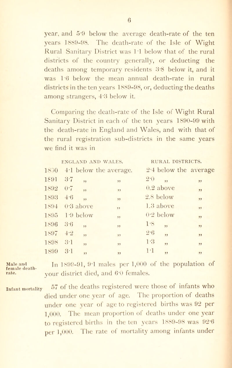 Male and female death- rate. Infant mortality year, and 51) below the average death-rate of the ten years 1889-98. The death-rate of the Isle of Wight Rural Sanitary District was 11 below that of the rural districts of the country generally, or deducting the deaths among temporary residents 3'8 below it, and it was 16 below the mean annual death-rate in rural districts in the ten years 1889-98, or, deducting the deaths among strangers, 4'3 below it. Comparing the death-rate of the Isle of Wight Rural Sanitary District in each of the ten years 1890-99 with the death-rate in England and Wales, and with that of the rural registration sub-districts in the same years we find it was in ENGLAND AND WALES. RURAL DISTRICTS. 1890 41 below the average. 2'4 below the average 1891 3-7 „ M 2-0 „ 1892 OT „ M 0.2 above „ 1893 4-6 ,, J) 2.8 below ,, 1894 0-3 above }» 1.3 above „ 1895 11) below )) 0-2 below „ 1896 3-6 „ 1) „ 1897 T2 „ ) J 26 „ 1898 31 „ V 1'3 „ 1899 3d „ J) Cl „ In 1899-91, 94 males per 1 ,000 of the population of your district died, and 6‘0 females. 57 of the deaths registered were those of infants who died under one year of age. The proportion of deaths under one year of age to registered births was 9:1 per 1 000. The mean proportion of deaths under one year to registered births in the ten years 1889-98 was 92-6 per 1,000. The rate of mortality among infants under