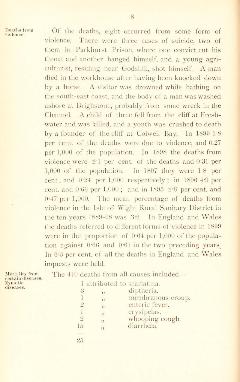 f)paths from violence. Of the deaths, eight occurred from some form of violence. There were three cases of suicide, two of them in Parkhurst Prison, where one convict cut his throat and another hanged himself, and a young agri- culturist, residing near Godshill, shot himself. A man died in the workhouse after having been knocked down by a horse. A visitor was drowned while bathing on the south-east coast, and the body of a man was washed ashore at Brighstone, probably from some wreck in the Channel. A child of three fell from the cliff at Fresh- water and was killed, and a youth was crushed to death by a founder of the cliff at Colwell Bay. In 1899 T8 per cent, of the deaths were due to violence, and 0.27 per 1,000 of the population. In 1898 the deaths from violence were 2d per cent, of the deaths and 0’31 per 1,000 of the population. In 1897 they were l-8 per cent., and 0'24 per 1,000 respectively; in 1896 T9 per cent, and 0'66 per 1,000 ; and in 1895 2'0 per cent, and 0‘47 per 1,000. The mean percentage of deaths from violence in the Isle of- Wight Rural Sanitary District in the ten years 1 ss!)-9S was 3-2. In England and Wales the deaths referred to different forms of violence in 1899 were in the proportion of 0'64 per 1,000 of the popula- tion against 0'66 and 0'61 in the two preceding years. In 6'3 per cent, of all the deaths in England and Wales inquests were held. Mortality from The 440 deaths from all causes included certain diseases. Zymotic i attributed to scarlatina. diseases. 3 diptheria. 1 membranous croup. 2 enteric fever. 1 ” erysipelas. 2 whooping cough. 15 ” diarrhoea.
