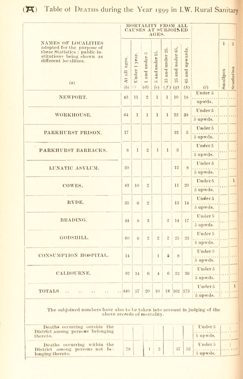 NAMES OE LOCALITIES adopted fur the pnrpose of these Statistics ; public in- stitutions Leins' shown as different localities. MORTALITY FROM ALL CAUSES AT SUBJOINED AGES. 0) T. Qj tL a < (b) C z p f /* u 0/ C3 id) V 5 and under 15. z to if) U It cS to ©1 id) 72 £ 1 a>) 1 c Vj Scarlatina | NEWPORT. 1 43 11 9 1 , i 10 18 ! Under 5 upwds. WORKHOUSE. 04 ! 7 1 1 1 i 22 38 Under 5 5 upwds. PARKHURST PRISON. 12 5 Under 5 5 upwds. PARKHURST BARRACKS. 8 1 2 1 i 3 Under 5 5 upwds. LUNATIC ASYLUM. 20 12 8 Under 5 5 upwds. COWES. 43 10 2 11 20 Under5 1 5 upwds. RYDE. 35 G 2 13 14 Under 5 5 upwds. BRADING. 44 8 3 2 14 17 Under 5 5 upwds. GODSIIILL. GO G 9 2 2 25 23 Under 5 5 upwds. CON S U M PI ION II OS PITA L. 14 1 5 8 Under 5 5 upwds. CALHOURNK. 92 14 G 4 G 32 30 Under 5 5 upwds. TOTALS 440 57 20 10 18 162 173 Under 5 i 6 upwds. The subjoined numbers have also to l e taken into account above records of mortality. in judging of the Deaths occurring outside the District among persons belonging thereto. Uuder 5 5 upwds. Deaths occurring within the District among persons not. bt - longing thereto. 78 i 9 1 37 32 Under 5 5 upwds. n