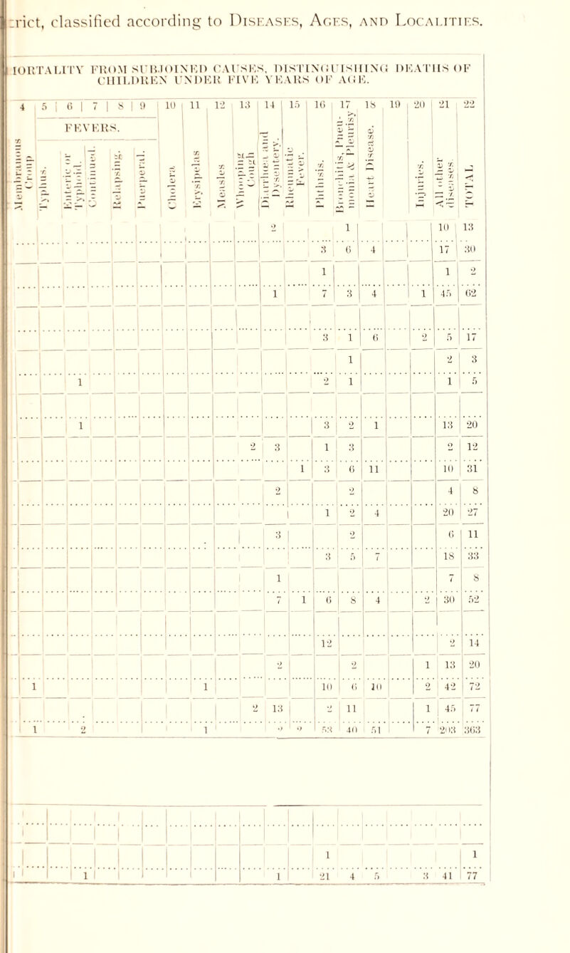 rict, classified according to Diseases, Ages, and Localities. IORTVLITY FROM SUBJOINED CAUSES, DISTINI!UISIIINt! DEATHS OF CHILDREN UNDER FIVE YEARS OF AGE. 4 5 ; 61 7 I 8 | 9 10 I 11 12 13 14 [ lft | 16 j 17 IS 10 j 20 i 21 i 22 ■= 1 p X z E o ■f: FEYERS. “ p £p'j £ £ •f X X x £ ^31 2: i X i | Z T 1 ■r. 1 Z ~ •/. | -i £ 10 13 1 1 3 0 ! 4 1 17 30 ! I ! : Li. i ! 1 1 1 1 2 1 7 | 3 4 1 1 lft 02 1 1 3 1 G 2 5 17 1 i 2 3 1 2 1 i Tj 1 3 ; 2 i 13 20 2 3 1 3 O 12 1 3 6 ii 10 31 2 1 | : 2 4 8 i 1 2 4 20 27 ... .... ........ 1 3 ! i »? 0 ii 3 1 5 7 IS 33 1 7 8 Ml 7 1 0 1 8 4 2 30 52 | 12 2 14 2 Li i 13 20 1 1 10 1 6 10 2 42 72 1 | 2 13 i 2 11 1 45 77 1 2 1 .) i 53 40 1 r»i t 203 303 1 1 j | | 1 Mil 1 M II 1 i 1 i rT”T” 1
