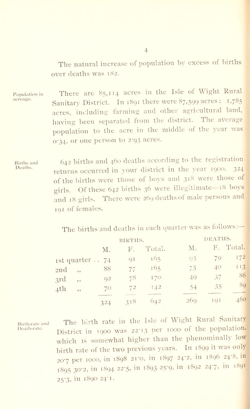 Population in acreage. Births and Deaths. Birth-rate and I )eath-rate. The natural increase of population by excess of births over deaths was 182. There are 85,114 acres in the Isle of Wight Rural Sanitary District. In 1891 there were 87,599 acres ; 1,785 acres, including farming and other agricultural land, having been separated from the distiict. The a\eiage population to the acre in the middle of the year was 0-34, or one person to 2-93 acres. 642 births and 460 deaths according to the registration returns occurred in your district in the yeai 190°. .->24 of the births were those of boys and 318 were those of girls. Of these 642 births 36 were illegitimate—18 boys and 18 girls. There were 269 deaths of male persons and 191 of females. The births and deaths in each quarter was as follows:— BIRTHS. deaths. M. F. Total. M. F. Total. 1st quarter . . 74 91 165 93 79 ‘72 2nd 88 77 165 73 40 113 3rd 92 78 170 49 37 s6 4th 70 72 [42 54 35 89 324 318 642 269 191 460 The birth rate in the Isle of Wight Rural Sanitary District in 1900 was 22-13 per 1000 of the population, which is somewhat higher than the phenominally low birth rate of the two previous years. In 1S99 it was only! 20-7 per 1000, in 1898 2ro, in 1897 24-2, in 1896 24-8, in 1895 30-2, in 1894 22-5, in 1893 25-9. in 1892 24-7, in 189I 25-3, in 1890 24-1.